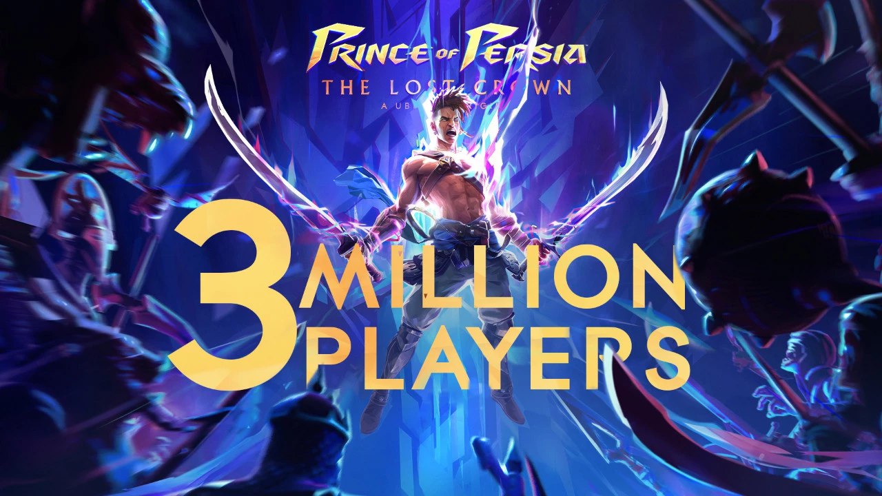 Аудитория Prince of Persia The Lost Crown разрослась до трех миллионов игроков Ubisoft опять со своими игроками у платформера Prince of Persia The Lost Crown их теперь аж 3 миллиона на миллион больше чем в мае Что до продаж то в начале года речь шла об 1 3 миллиона копий www goha ru auditoriya prince of persia the lost crown razroslas do treh millionov igrokov la51BO