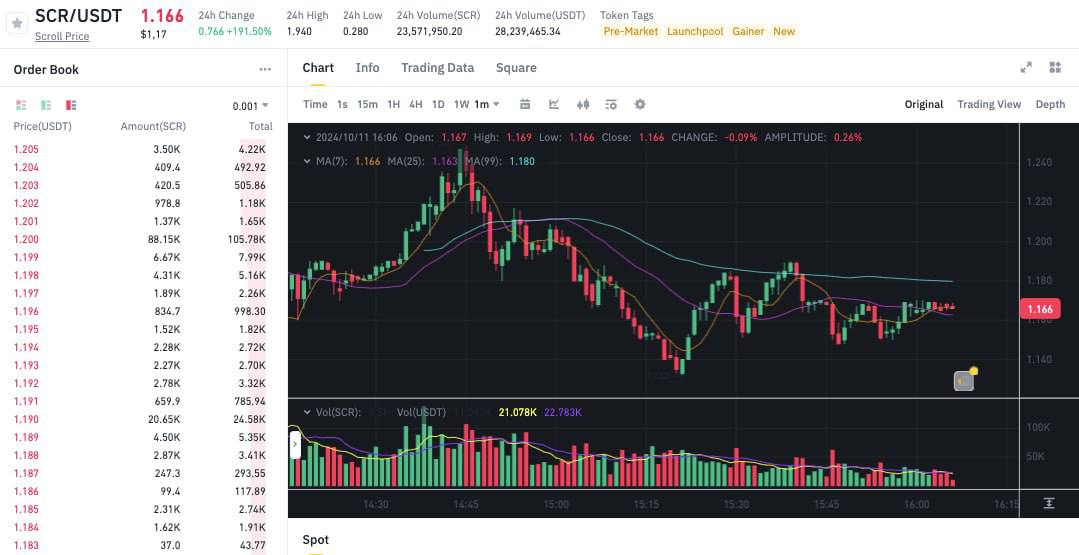 Binance запустила новую платформу для торговли токенами до их официального листинга – Binance Pre-Market.   Первым токеном, доступным на этой платформе, стал SCR от Scroll.   Нововведение объединяет функционал Binance Spot и Launchpool, позволяя пользователям торговать токенами без комиссии до официального релиза.  Оставайтесь в курсе последних новостей вместе с