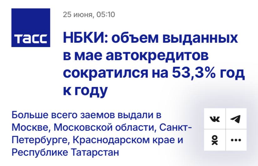 Объем выданных в мае автокредитов сократился на 53,3% год к году, до 101,4 млрд рублей, пишет ТАСС. «Падение выдачи автокредитов во второй половине 2024 года было обусловлено ростом рыночных ставок и утилизационного сбора. Кроме того, сокращению объемов выданных автокредитов способствовало введение в середине прошлого года макропруденциальных ограничений в отношении выдачи автокредитов заемщикам с высоким показателем долговой нагрузки более 50% . Таким гражданам после введения соответствующих ограничений автокредиты стали недоступны. В то же время в 2025 году ситуация с выдачей кредитов на покупку автомашин несколько стабилизировалась, что связано, прежде всего, с некоторым удешевлением автокредитов за счет изменения структуры рынка в пользу более бюджетных машин, а также субсидированием ставок со стороны автопроизводителей», — отметил директор по маркетингу НБКИ Алексей Волков.