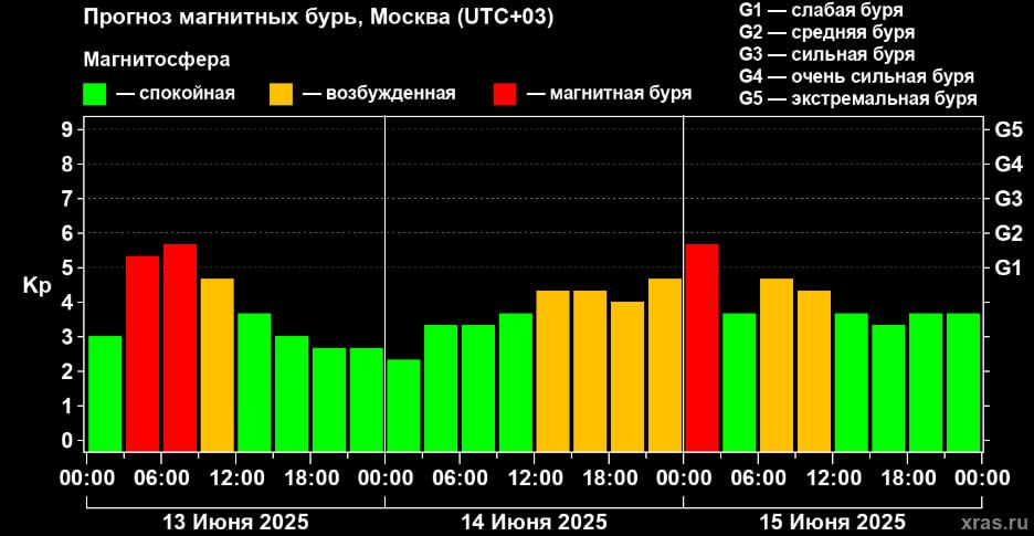 Геомагнитный шторм подпортит краснодарцам длинные выходные Магнитная буря обрушилась на Землю. Сначала её мощность немного превышала 5 баллов, а затем приблизилась в отметке в 6 баллов. По прогнозу учёных, к 12:00 пятницы магнитосфера планеты должна вернуться в спокойное состояние, но ненадолго. Новые возмущения начнутся уже 14 июня после 12:00. Ещё один геомагнитный шторм до 6 баллов ожидается 15 июня. Работа Авто Медицина
