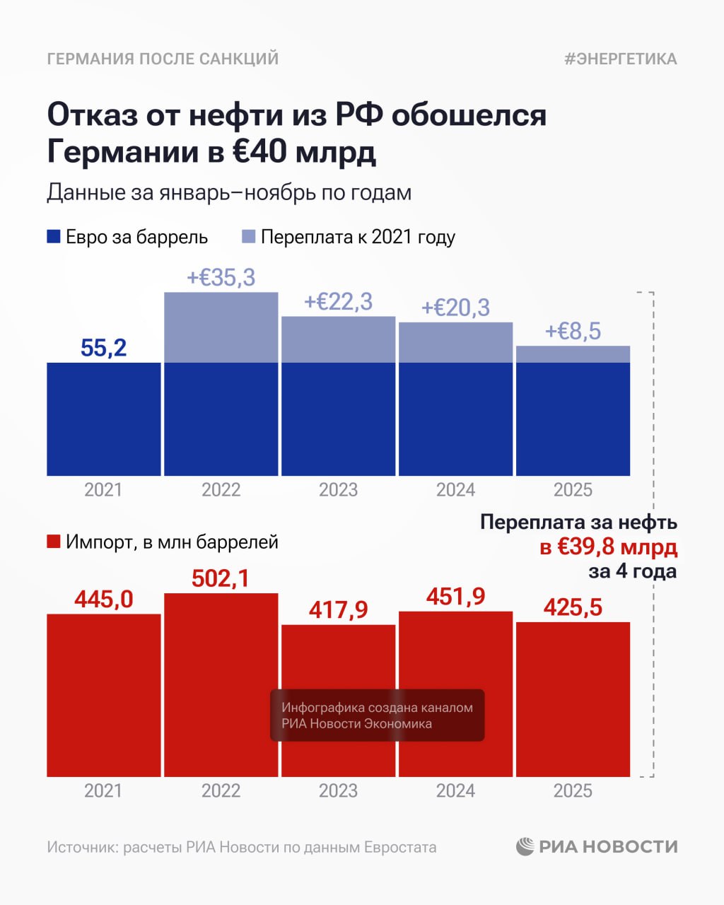 Отказ от российского черного золота сделал импортную нефть более дорогой для Германии выяснило РИА Новости по данным Евростата О том сколько переплатили немцы за 4 года в нашей инфографике Подписаться на РИА Новости экономика Все наши каналы