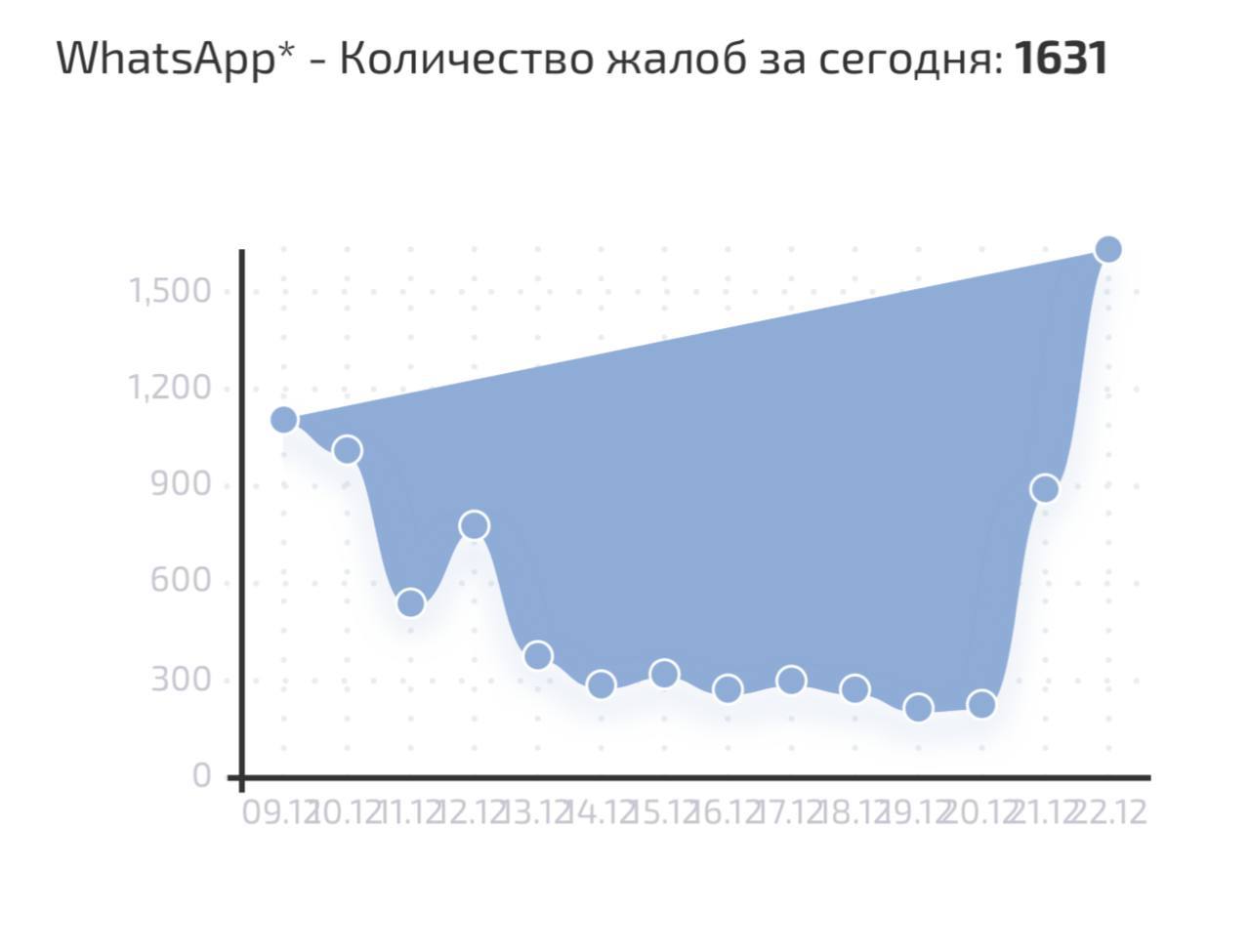 Сервис Сбой РФ зафиксировал рост жалоб на работу мессенджера WhatsApp За сутки поступило 1 6 тыс жалоб большинство из них из Москвы принадлежит Meta которая признана экстремистской и запрещена investingcorp