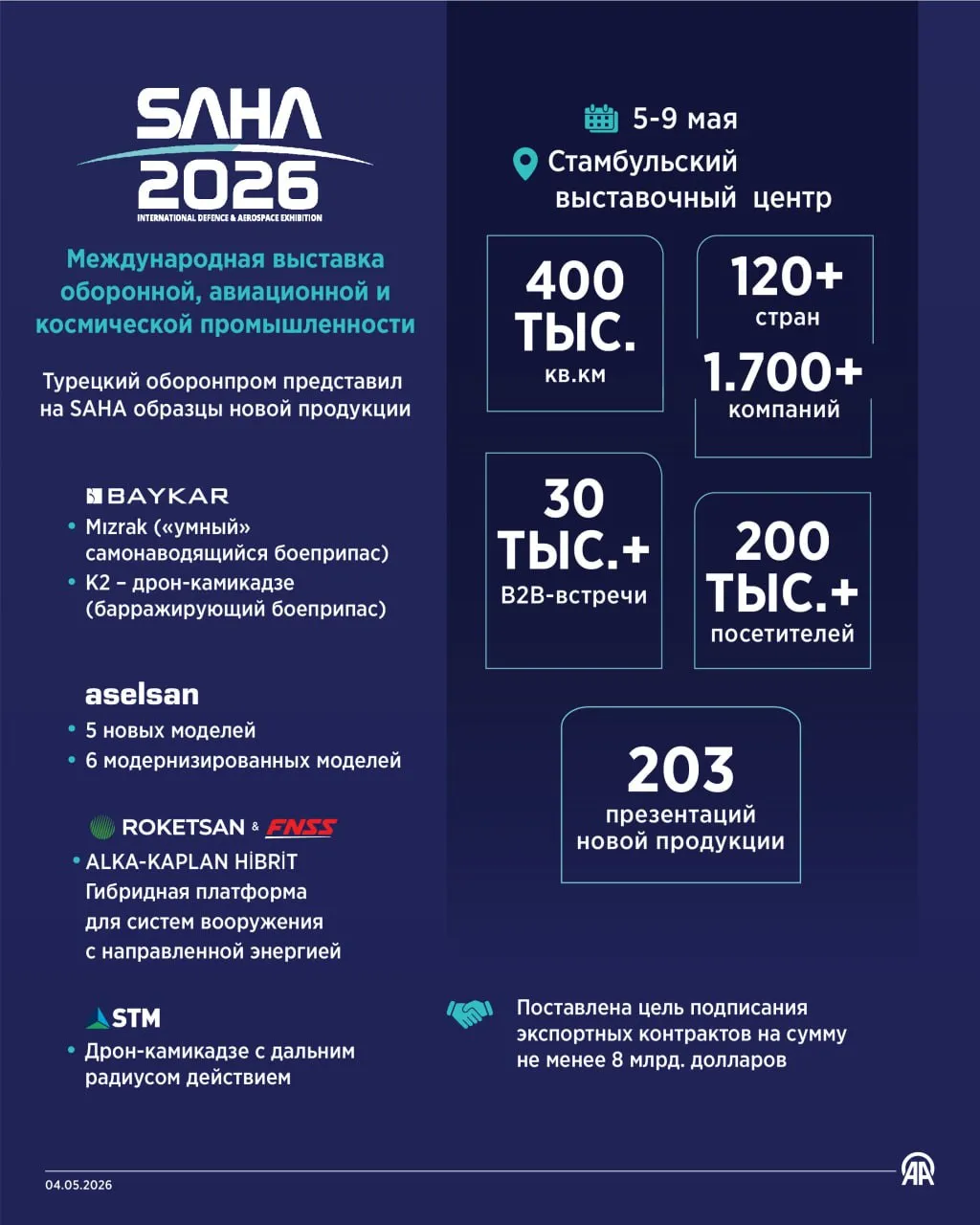 Турецкий оборонпром представил на SAHA образцы новой продукции BAYKAR Mızrak умный самонаводящийся боеприпас K2 дрон камикадзе барражирующий боеприпас ASELSAN 5 новых моделей 6 модернизированных моделей 24 7 в сутки с Агентством Анадолу