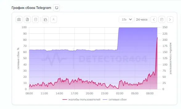 В Telegram произошел масштабный сбой Количество жалоб россиян на работу мессенджера достигло 100 следует из данных сервиса Downdetector404 Подписывайтесь на ПРАЙМ в MAX