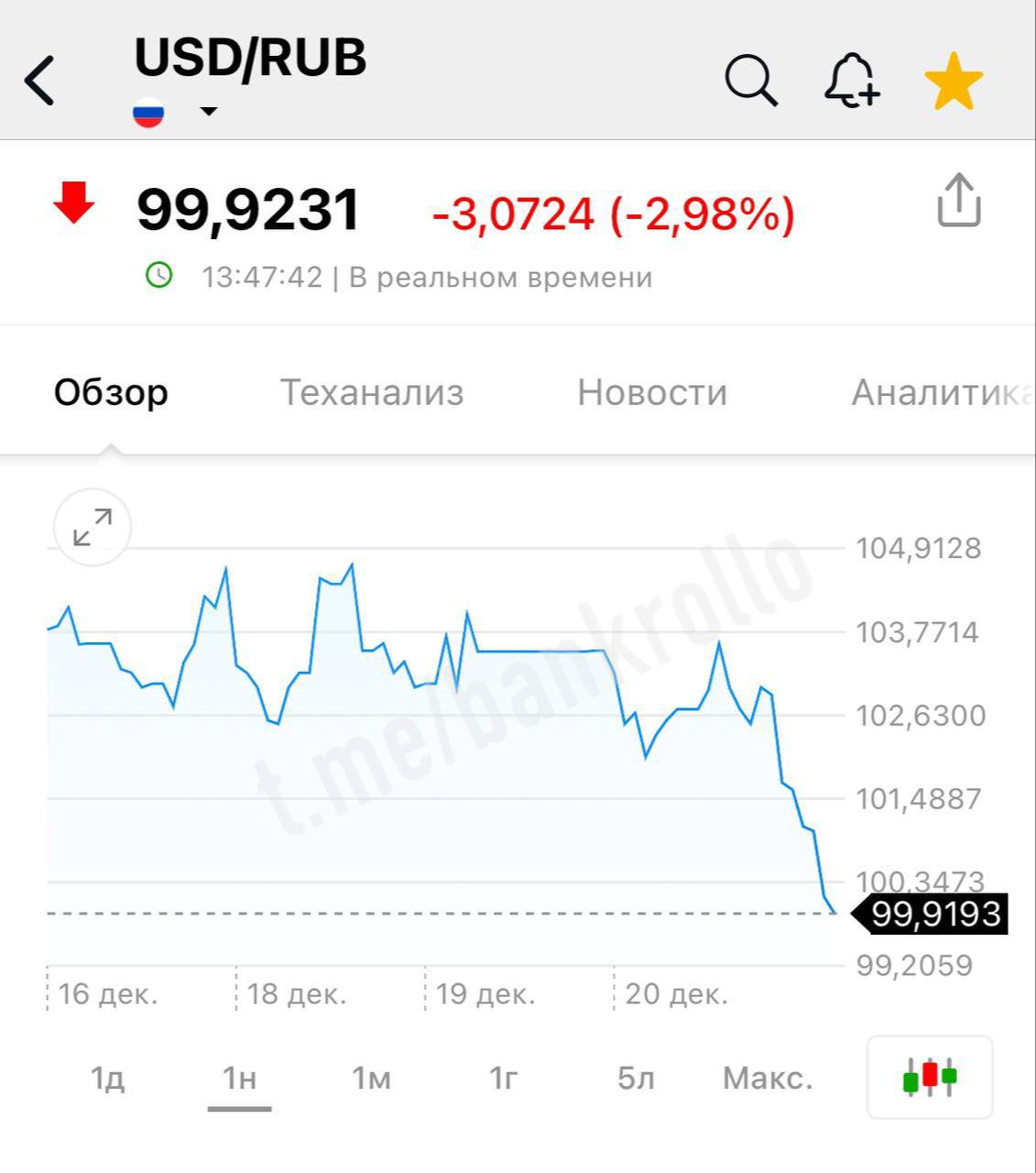 Доллар упал ниже 100 рублей.