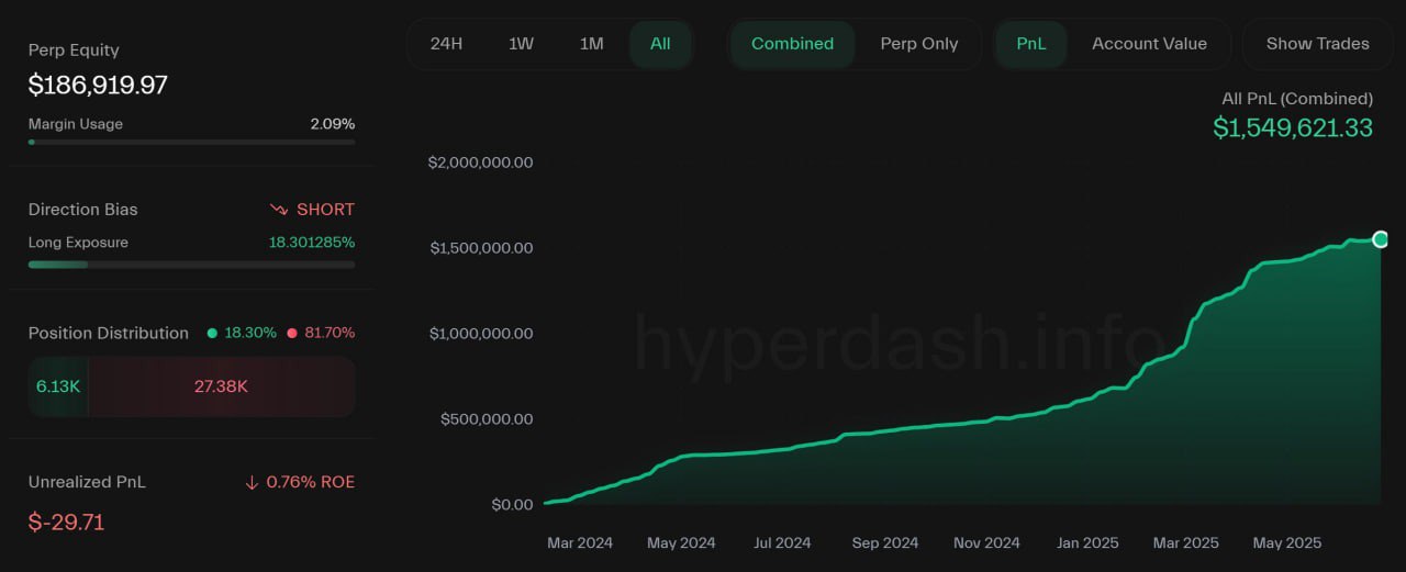 Трейдер с аккаунтом менее $200 000 на бирже Hyperliquid заработал $1.5 млн, выступая в роли маркет-мейкера. Он выставляет лимитные ордера, за которые получает вознаграждение от биржи — комиссия для мейкеров составляет -0.0030%, то есть платформа доплачивает за каждую сделку. Общий объём его торгов составил более $20.6 млрд, при этом большая часть активности пришлась на мейкер-позиции. При таком обороте даже небольшая доля комиссии превращается в существенную прибыль — в среднем около 3% от объёма сделок. PRO Крипту & Инвест --------------------------------- YouFast VPN™ Купить крипту AML бот