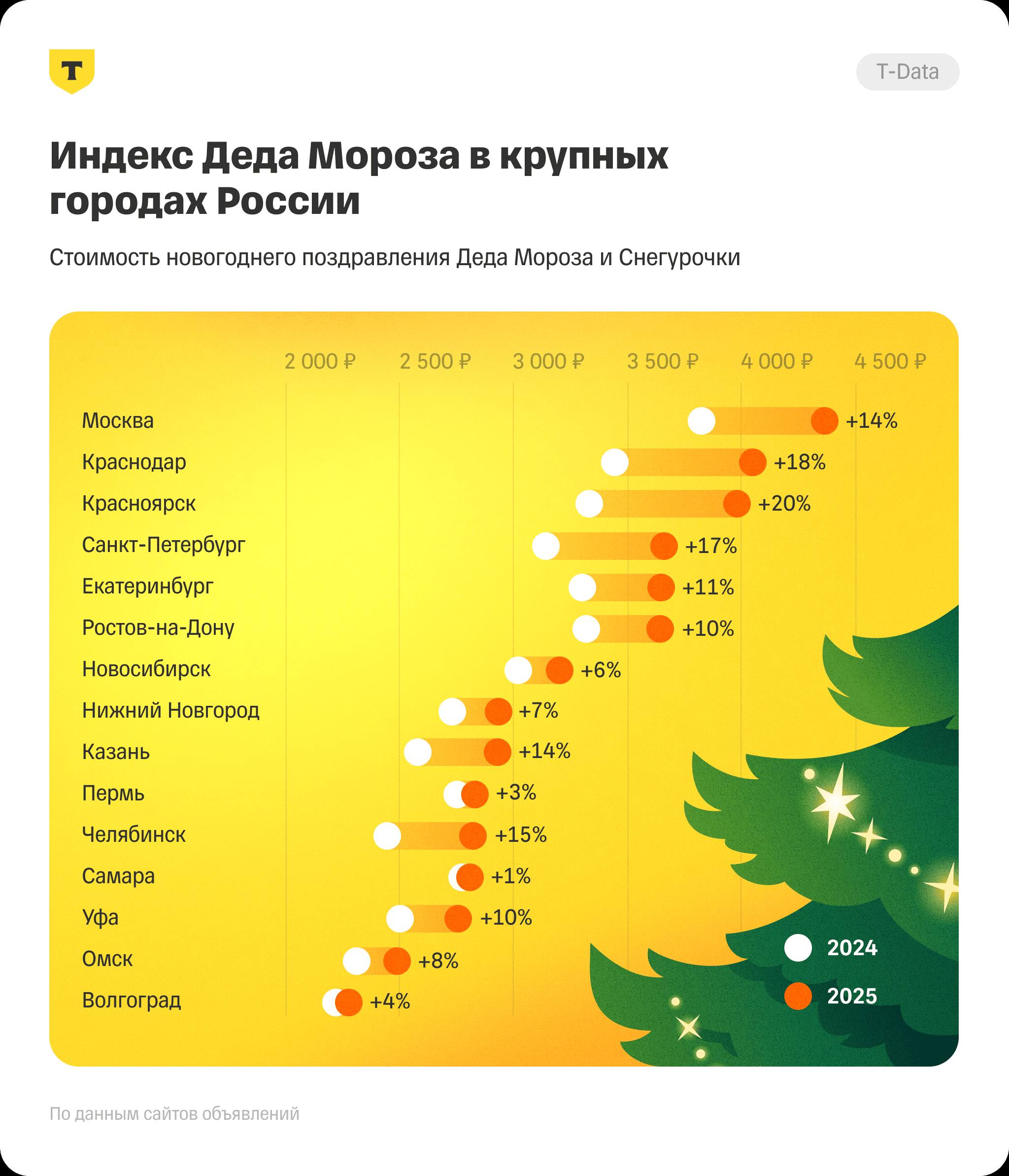 В Челябинске вырос индекс Деда Мороза Новогодние поздравления от Деда Мороза и Снегурочки в этом году стали востребованнее и дороже По данным T Data за год средняя стоимость таких услуг в Челябинске выросла на 15 это один из самых заметных показателей среди миллионников В декабре 2025 года поздравление обходится в среднем примерно в 3 3 тысячи рублей Челябинск уверенно смотрится на фоне других крупных городов и по темпам роста опережает Екатеринбург Казань и Новосибирск