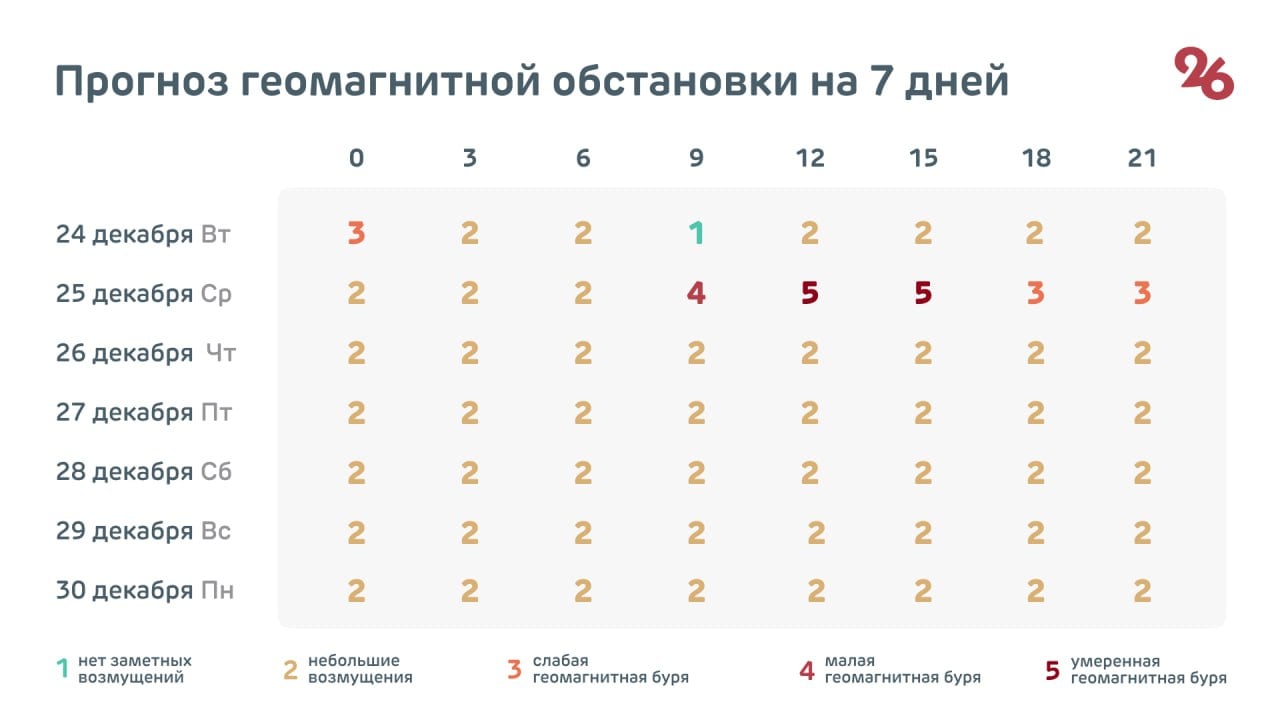 Пятибалльная магнитная буря обрушится на Ставрополье 25 декабря  23 декабря на Солнце произошла крупная вспышка. Её последствия жители Ставропольского края могут ощутить уже 25 числа, о чём свидетельствуют данные сервиса my-Calend.  Сейчас в геомагнитном поле фиксируют небольшие возмущения. А уже завтра около 9:00 на Ставрополье придёт малая буря. К обеду её влияние усилится и достигнет пяти баллов. Метеозависимые жители могут испытывать недомогание, боли в голове и суставах, повышенную усталость.