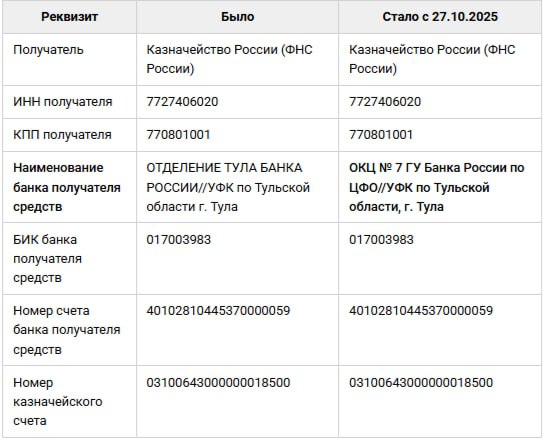 С 27 октября 2025 в платежках по ЕНП наименование Центробанка пишут по новому С 27 октября 2025 года меняется наименование подразделения Банка России осуществляющего функции расчетного и кассового обслуживания сообщает региональное УФНС Теперь для уплаты налогов сборов и других платежей по ЕНП в налоговую нужно указывать такие реквизиты см табличку То есть изменилось только наименование банка получателя средств Изменения уже вступили в силу но если в платежном поручении будет указано старое наименование платеж будет исполнен Об этом говорится в письме Федерального казначейства от 10 10 2025 07 04 05 03 29299