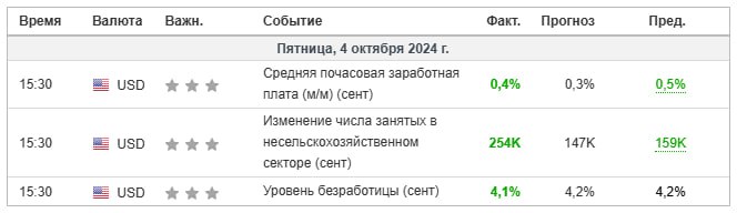 Вышли данные   Уровень безработицы  сент  Факт: 4.1% Прогноз: 4.2% Пред.: 4.2%   Изменение числа занятых в несельскохозяйственном секторе  сент  Факт: 254K  Прогноз: 147K  Пред.: 159K  Эти данные влияют на принятие решения по снижению ставки ФРС в ноябре, а снижение ставки, как я уже говорил, может ещё больше повысит спрос на рисковые активы.  Ataman     Bybit     Чат