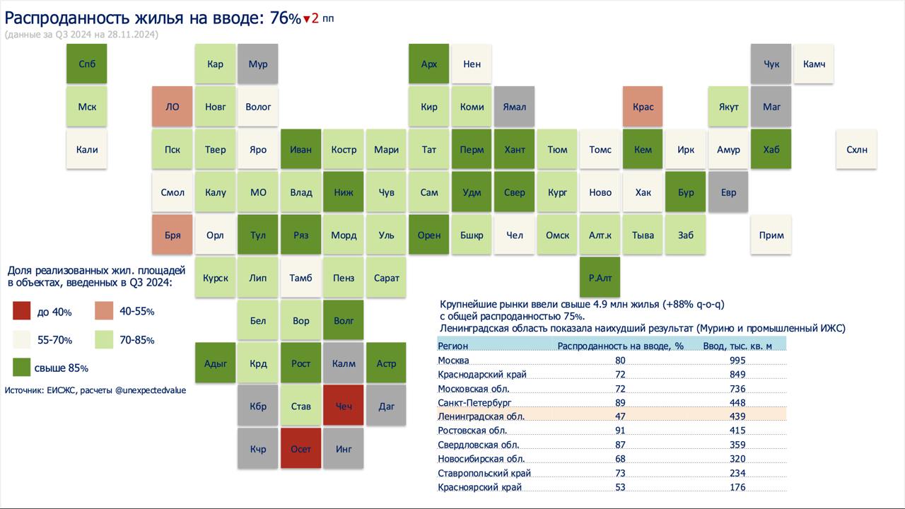 Распроданность на вводе по итогам третьего квартала снизилась на 2пп по сравнению с предыдущим периодом  при кратном падении продаж   Сюрприз  на самом деле нет  в Ленинградской области, где был введен проблемный объект, который достраивался силами Фонда защиты прав граждан-участников долевого строительства Ленобласти, а также возросла доля площадей промышленного ИЖС.  В остальном статистика подтверждает, что в объектах, которые вводятся в этом году, застройщики распродали все, что хотели. Снизившиеся продажи разумно направлять в проекты с вводом в 2025 году, тем более там объемы ввода планируются сильно выше. Так что падение продаж после отмены льготной ипотеки - это проблема следующего года.  Но тут тонкий момент: в условиях рекордно низкой безработицы застройщикам все труднее находить подрядчиков/рабочих на завершение строительства текущих объектов. Тут интересный график у твердых цифр: потребность в продавцах недвижимости снизилась, а вот рабочих рук в строительстве сильно не хватает.   И при этом отрасль достигает, вероятно, рекордных показателей по объемам строительства.   В следующий раз, когда захотите обвинить Банк России в том, что он сдерживает «инвестиции и рост предложения», вспомните, что экономика уже едва справляется со своим текущим размером.  Второй квартал здесь  #жилье #ипотека