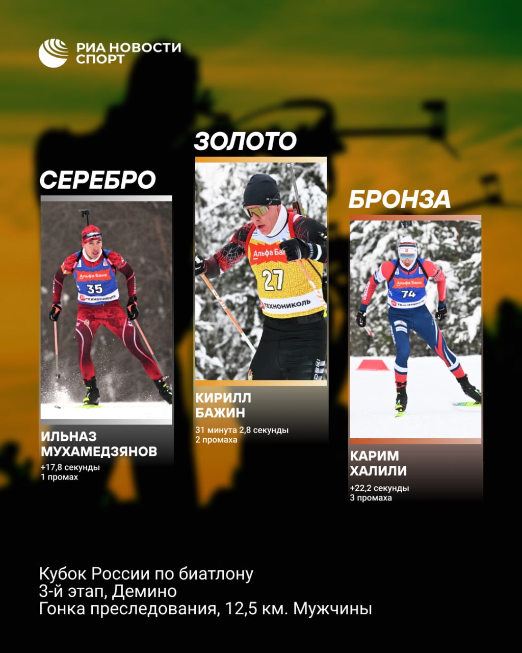 Кирилл Бажин выиграл гонку преследования на этапе Кубка России Биатлонист представляющий Свердловскую область допустил два промаха на огневых рубежах Серебро взял Ильназ Мухамедзянов допустивший всего один промах Бронза досталась Кариму Халили Подписывайтесь на РИА Новости Спорт в MAX