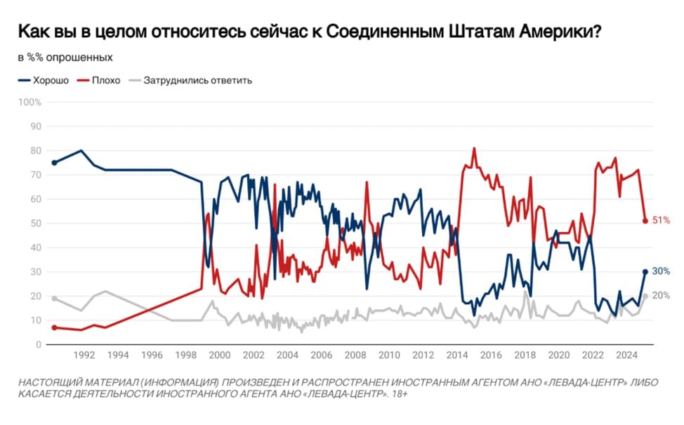 Отношение россиян к США стремительно меняется  30% россиян говорят, что положительно относятся к США  полгода назад было 16% .  51% относятся к США отрицательно, но полгода назад было 72%.  Причем опрос проводился с 20 по 26 февраля, еще до скандала в Овальном кабинете, остановки оружейных поставок и всего остального. Скорее всего сейчас доля относящихся в США хорошо еще подросла, а относящихся плохо – снизилась.  Ну и одновременно стремительно ухудшается отношение к США на Украине.    Опросы и замеры, опрос Левада-центра  признан иноагентом