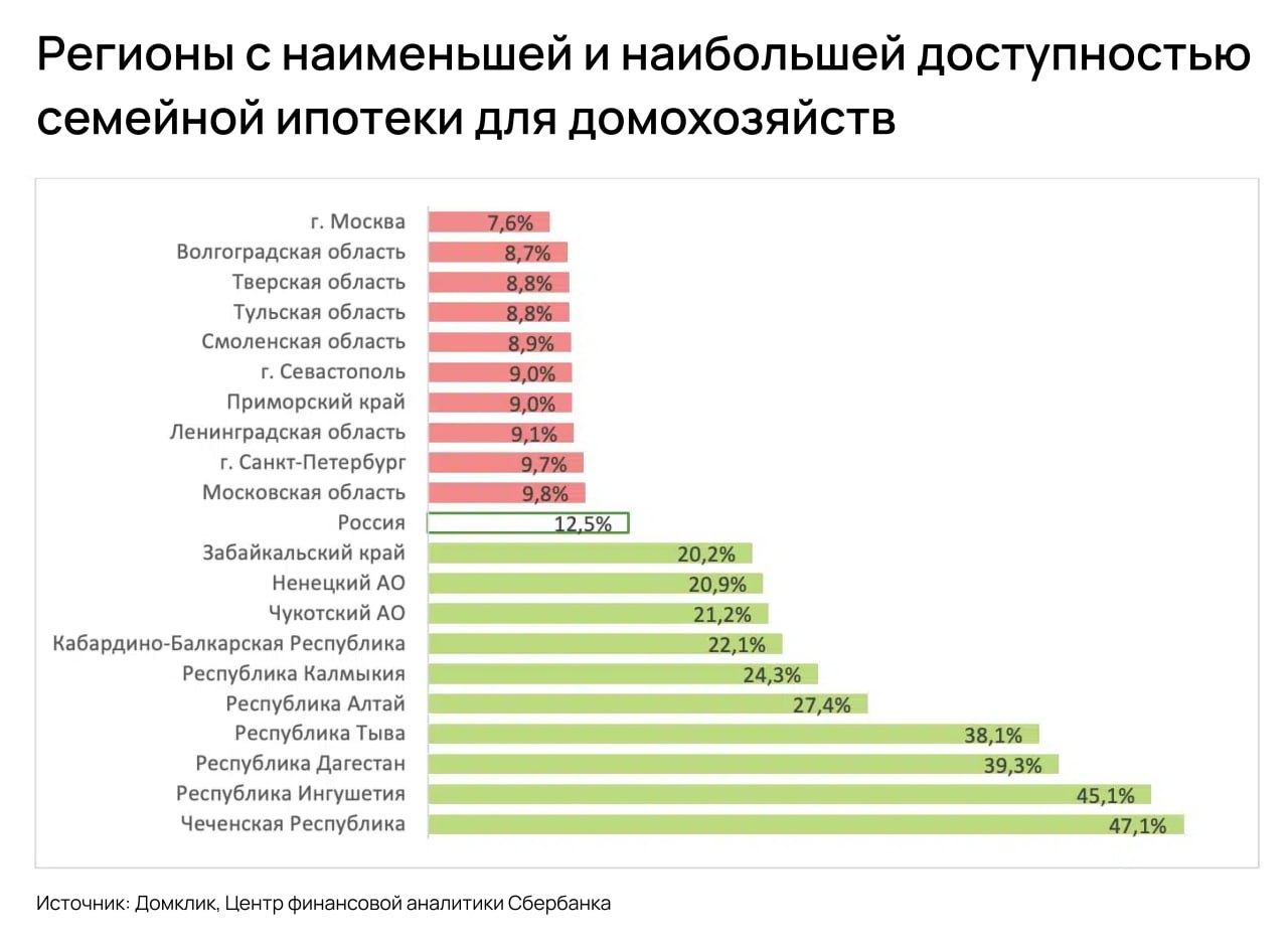 Сколько россиян имеют право на семейную ипотеку В 2025 году около 70 от всех выдаваемых жилищных кредитов в России пришлось на семейную ипотеку То есть 7 10 человек которые в этом году купили жилье в кредит имеют ребенка младше 6 лет или живут в городах с населением менее 50 тыс чел с двумя детьми На текущий момент под условия программы попадают около 12 5 всех домохозяйств Это около 8 2 млн семей из 66 1 млн В Чеченской Республике почти каждое второе 47 1 домохозяйство попадает под требования семейки В Республике Ингушетия 45 1 Дагестане 39 3 Наименьшая доступность в Москве лишь 7 6 семей имеют право на льготную ипотеку Затем идут Волгоградская 8 7 и Тульская области 8 8 В каких банках больше шансов получить одобрение семейки В ноябре декабре чаще всего одобряли заявки в Совкомбанке 74 4 Уралсибе 71 2 и ВТБ 62 9 Чаще всего отказывал Газпромбанк лишь 2 9 одобрений и Т банк 20 7 Подавать заявки к ним почти не имеет смысла Но доступность семейной ипотеки может снизиться если обсуждаемые дифференцированные ставки все же введут 12 на первого ребенка 6 на второго 4 на третьего и последующих Более 55 семей в России имеют только одного ребенка Поэтому около 2 7 млн таких семей еще не получивших льготный кредит могут потерять выгодные условия У многих из них попросту не хватит денег на повышенные ежемесячные платежи При этом снижение ставки с 6 до 4 для многодетных повысит доступность семейки лишь для 0 8 домохозяйств Такая вот математика А ведь всего 1 5 года назад любой россиянин мог взять ипотеку под 8 Кто не успел взять а теперь жалеет Эх были времена аналитика IF Estate