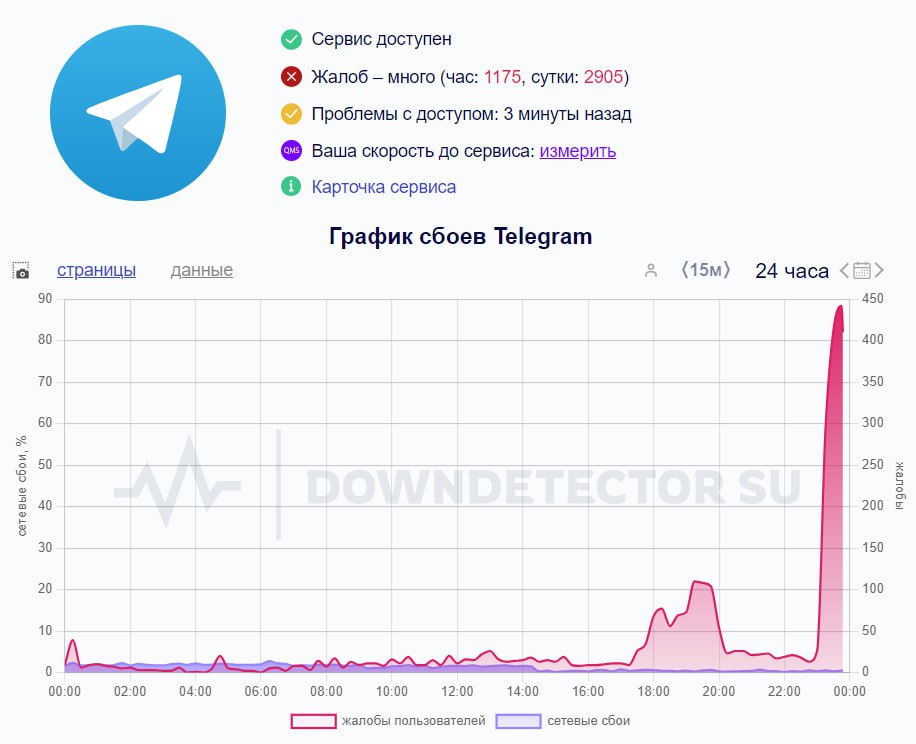 Пользователи сообщили о сбое в работе Telegram. Они жалуются на медленную загрузку медиа, невозможность отправить сообщения. У некоторых не открывается приложение, следует из данных Downdetector. Отправить новость