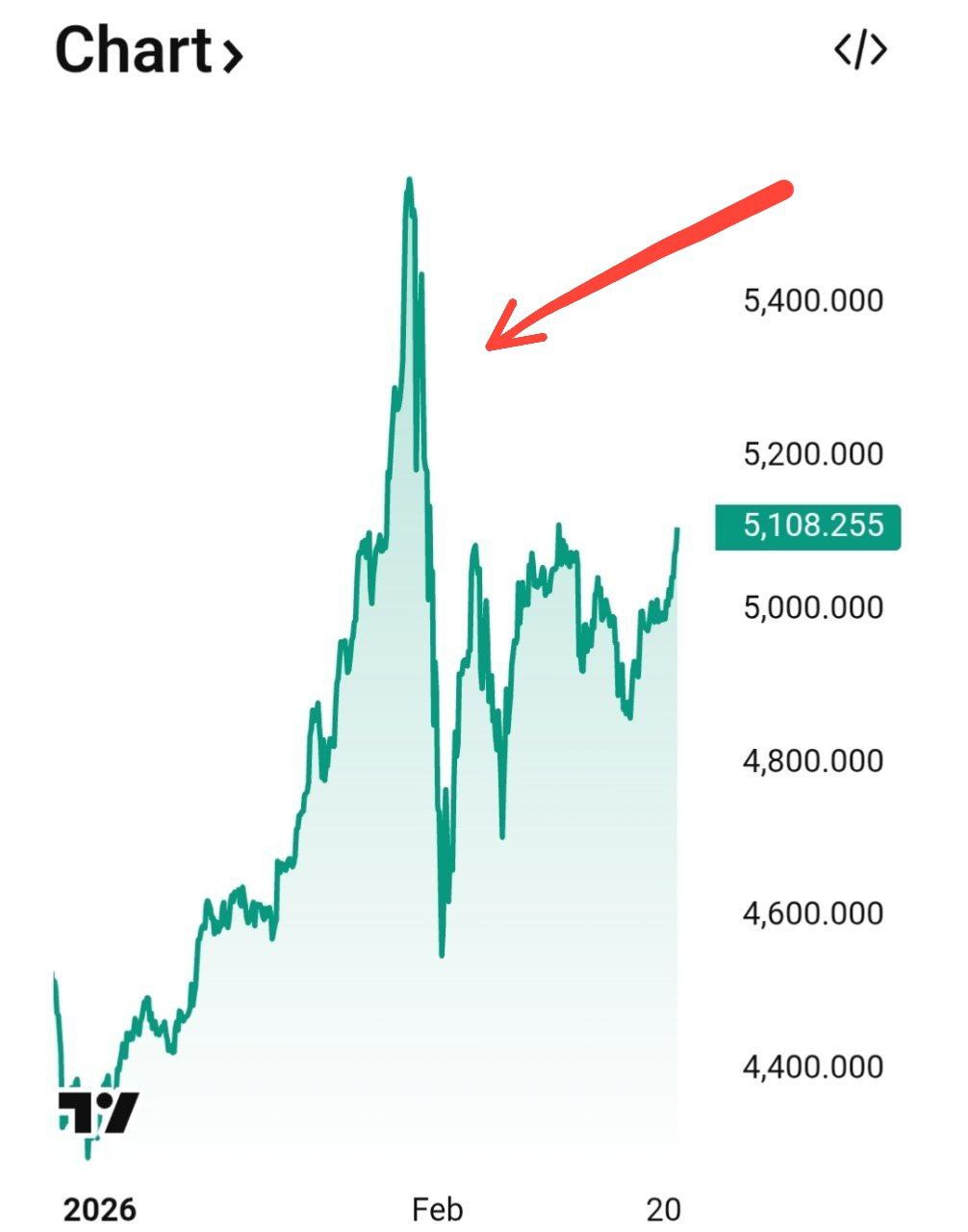 Россия снизила запасы золота Банк России объявил что резервы страны уменьшились на 9 тонн в январе составив теперь 74 5 млн унций 2 317 тонн Продажа драгметалла помогает Центральному банку компенсировать бюджетный дефицит при снижении экспортных поступлений investing investing