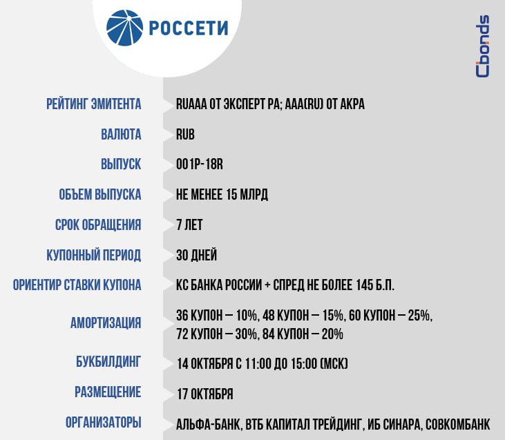Премаркетинг Россети 001P 18R от 15 млрд Сбор заявок 14 октября с 11 00 до 15 00 мск размещение 17 октября Облигационный долг Эмитента 469 863 млрд рублей