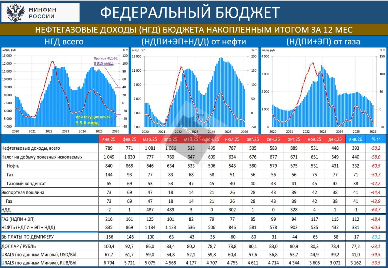 Россия столкнулась с крахом нефтегазовых доходов За январь этого года показатель рухнул до 393 млрд рублей Это минимум с 2020 года и вдвое меньше чем год назад Чтобы компенсировать жёсткую нехватку денег средств Минфин может взять из ФНБ за 2 месяца 419 млрд рублей Это 10 от ликвидной части всего фонда Эксперты считают что в этом году Россия недоберёт 3 3 5 трлн рублей нефтегазовых доходов что будет серьёзным испытанием для бюджета Это же в свою очередь может спровоцировать ЦБ на повышение ключевой ставки banki oil