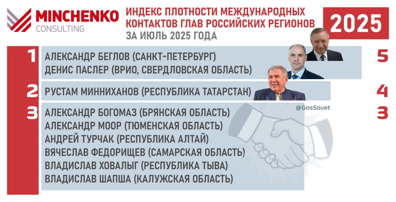 Индекс плотности международных контактов глав российских регионов от "Минченко консалтинг" за июль 2025 года и интегрированный Индекс за январь-июль 2025 года.    Первое место в международном индексе по итогам июля разделили глава Санкт-Петербурга Александр Беглов и врио губернатора Свердловской области Денис Паслер.   Александр Беглов встретился в Минске с Президентом Республики Беларусь Александром Лукашенко, а также обсудил сотрудничество между регионом и Беларусью с премьер-министром РБ Александром Турчиным.   Денис Паслер встретился с чрезвычайным и полномочным послом КНР в России Чжаном Ханьхуэй, а также с заместителем премьер-министра Республики Беларусь Виктором Каранкевичем. Также Свердловская область в этом месяце приняла у себя юбилейную XV международную промышленную выставку «Иннопром».    Второе место по результатам июля занял глава Республики Татарстан Рустам Минниханов, который в рамках рабочей поездки в Анкару встретился с Президентом Турецкой Республики Реджепом Эрдоганом, а также с турецкими министрами торговли Омером Болатом и промышленности и технологий Мехметом Фатихом Каджиром.    Третье место разделили губернатор Брянской области Александр Богомаз, губернатор Тюменской области Александр Моор, глава Республики Алтай Андрей Турчак, губернатор Самарской области Вячеслав Федорищев, глава Республики Тыва Владислав Ховалыг и губернатор Калужской области Владислав Шапша.    Также представляем результаты интегрированного индекса плотности международных контактов глав регионов за январь-июль 2025 года.   Его лидерами стали: 1. Рустам Минниханов  Республика Татарстан . 2. Олег Мельниченко  Пензенская область . 3. Андрей Бочаров  Волгоградская область .