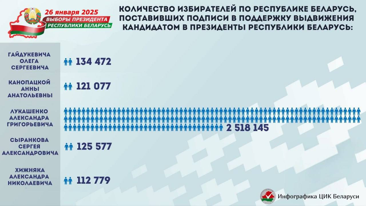 ЦИК установил количество избирателей по Беларуси, поставивших подписи в поддержку кандидатов в Президенты  #выборы2025