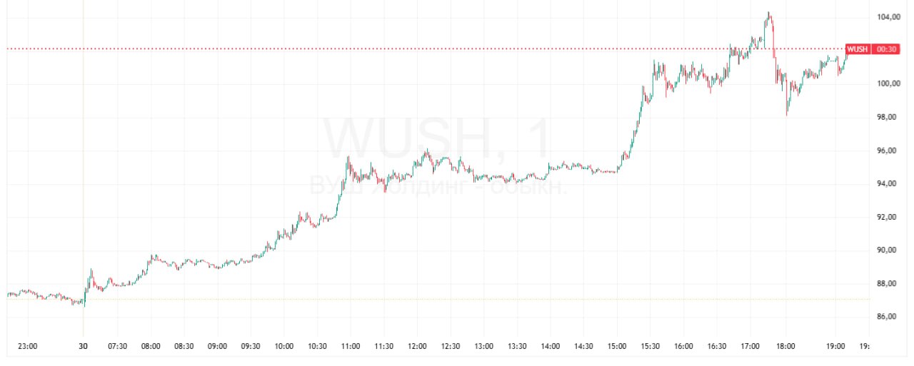 Почему акции Whoosh подскочили на 20 и вышли в лидеры роста всего рынка На пике в четверг котировки взлетели на 19 83 до 104 38 Из за сильного роста бумаг Мосбиржа проводила по ним дискретный аукцион По его завершении акции немного скорректировались но все остаются среди лидеров роста российского рынка По данным на 19 15 мск котировки прибавляют 17 39 до 102 25 Аналитики опрошенные РБК Инвестициями называли несколько возможных причин для такой динамики Одна из них это увеличение темпов обратного выкупа акций И хотя это способствует сокращению количества акций в обращении и потенциальному росту их цены рост на 20 нельзя объяснить только лишь байбэком который проводит компания Подробнее Акции Whoosh взлетели почти на 20 за день Что происходит Данные TradingView Подписаться на Сам ты инвестор