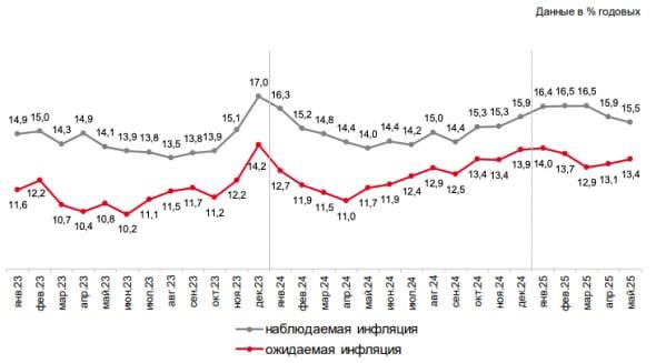 Акции компаний РФ. Актуальное.   Ключевая ставка.  На этот раз интрига на заседании ЦБ действительно присутствует: впервые за долгое время сценарии сохранения и снижения ставки выглядят почти равновероятными.  Практически вся основная макроэкономическая статистика сейчас говорит в пользу снижения ставки: инфляция замедляется, экономика охлаждается, кредитная активность слабеет, а реальная ставка остаётся на рекордно высоком уровне.   Кредитование:   Кредитование бизнеса слабеет уже несколько месяцев   Потребительские кредиты падают третий месяц подряд  апрель: –0,7%    Средства юрлиц на счетах — минус 0,7%.   Инфляция замедляется:   Апрельские темпы роста цен снизились   Укрепление рубля  –42% к доллару с начала года  и высокая ставка сдерживают инфляцию   Экономика и ВВП:   ЦБ ждёт роста ВВП в 2025 на уровне 1–2% — ниже прогноза Минэкономразвития  2,5%    Во II–III кварталах возможна околонулевая динамика или даже техническая рецессия   Денежная масса М2 — замедляется  Инфляция замедляется, экономика охлаждается, но ожидания — растут. ЦБ будет действовать осторожно: скорее всего не снизит ставку, но даст сигнал, что в июле начнётся цикл снижения. Это позитивный фактор для акций компаний РФ.   Вместе с этим, основное влияние на ценообразование сейчас оказывает геополитика, а не экономика, про это также не стоит забывать российскому инвестору.  #экономика #РФ   Midex Capital