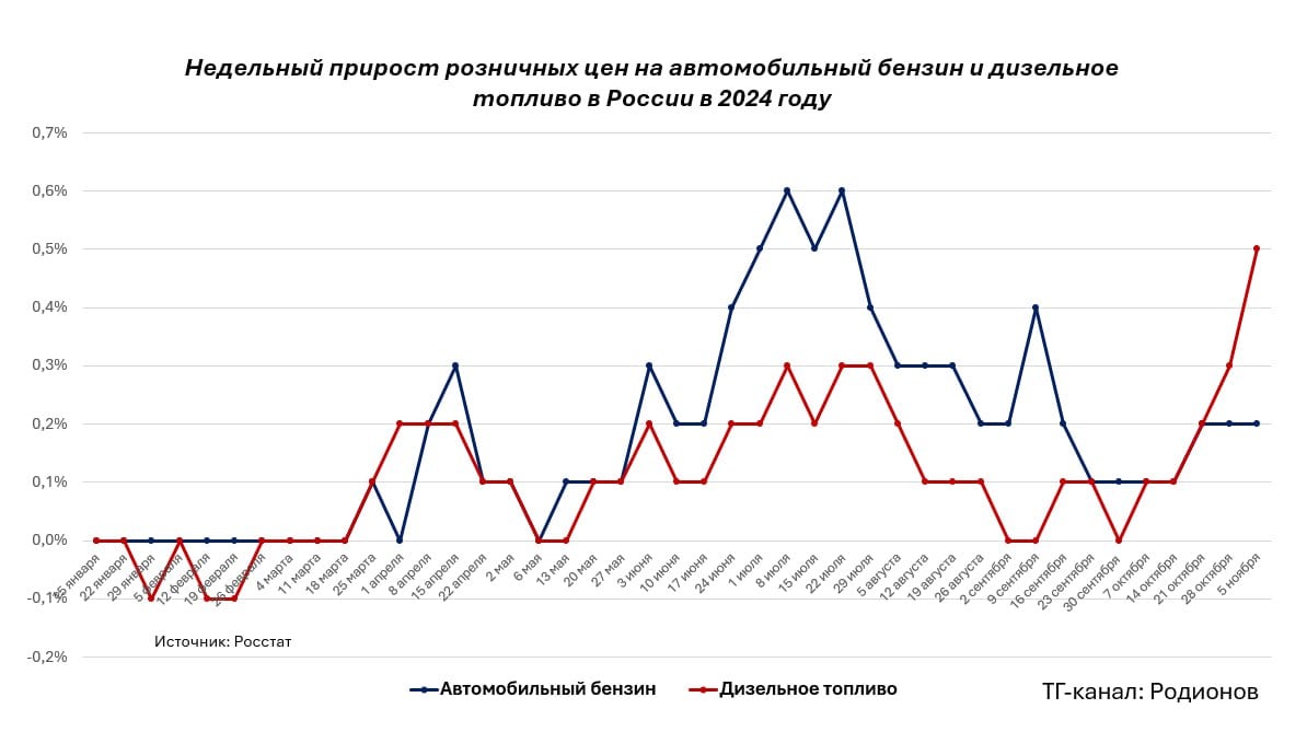 Дизель вышел в пляс  Недельный прирост цен на дизельное топливо  ДТ  достиг максимума с начала нынешнего года: по данным Росстата, цены на ДТ в период с 29 октября по 5 ноября 2024 г. выросли на 0,5%. Вплоть до последней недели прирост розничных цен на ДТ не превышал 0,3%.   Розничные цены на автомобильный бензин третью неделю подряд выросли на 0,2%.   Ускорение темпов прироста цен на ДТ во многом связано с переходом с летнего и межсезонного на зимнее дизельное топливо. Однако важную роль может играть и стремление нефтяников покрыть издержки, возникшие из-за внеплановых ремонтов на НПЗ, сроки которых становятся непредсказуемыми из-за санкций на поставку оборудования для нефтепереработки. По данным Росстата, сальдо прибылей и убытков российских НПЗ по итогам первых восьми месяцев 2024 г. сократилось на 33,6% в сравнении с аналогичным периодом 2023 г.  до 1820 млрд руб. .   Самый простой способ покрыть растущие издержки – повысить цены. Однако в бензиновом сегменте это трудно сделать без нарушения негласного правила топливного рынка, согласно которому темпы прироста розничных цен на топливо не должны превышать общие темпы инфляции. По данным Росстата, к 5 ноября 2024 г. накопленная с начала года инфляция составила 6,8%, тогда как прирост розничных цен на бензин достиг 8,6%, а на дизель – 4,7%.   Нефтяникам грех не воспользоваться этой ситуацией и не повысить цены на дизель, но при этом сохранить накопленные темпы их прироста в общих границах инфляции. Поэтому риски ускоренного роста цен на ДТ будут сохраняться, по крайней мере, в течение всего ноября 2024 г.