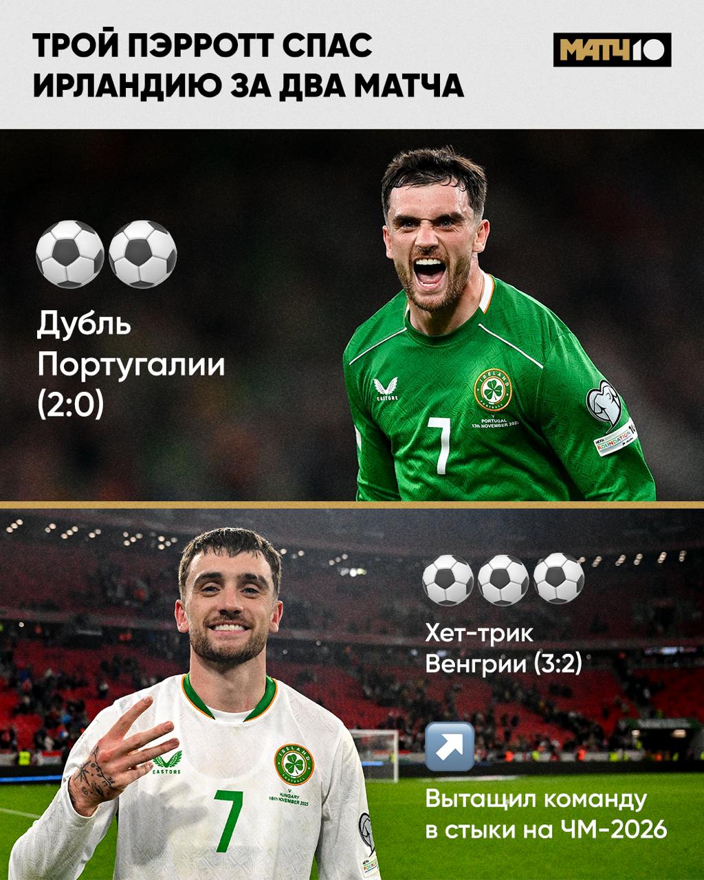 Ирландия обыграла фаворитов группы и вышла в стыки ЧМ 2026 Всё это заслуга Троя Пэрротта С португальцами было просто 2 0 А венгров ирландцы обыграли в добавленное время 3 2 Все голы в обоих ноябрьских матчах на счету Пэрротта Просто супергерой какой то Match TV