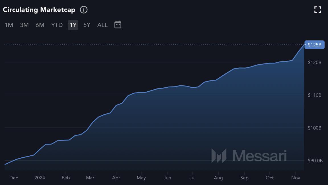 Tether   Сегодня было напечатано 2 000 000 000 USDT. За последние 5 дней Tether выпустил 7 000 000 000 USDT — большую часть токенов переместили на крупные CEX-биржи  Капитализация Tether превысила $126 млрд. и продолжает рост все самое интересное в сравнении графика BTC и графика капитализации USDT