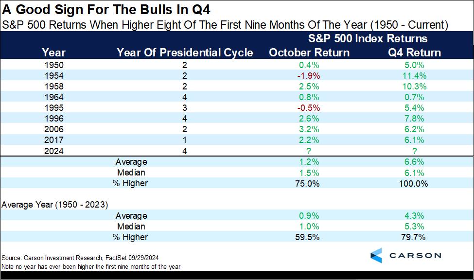 Индекс S&P-500, как утверждает Carson Research, никогда в своей истории после WW2 не был в плюсе 9 месяцев подряд с начала календарного года. Всего 8 раз он закрывал в плюс 8 из 9 первых месяцев года. Во всех 8 случаях после этого 4-й квартал был также в плюсе, со средним результатом +6,6%  по сравнению  с +4,3%, если считать по всем 4-м кварталам . В копилку «попутного ветра» на радость «быкам».