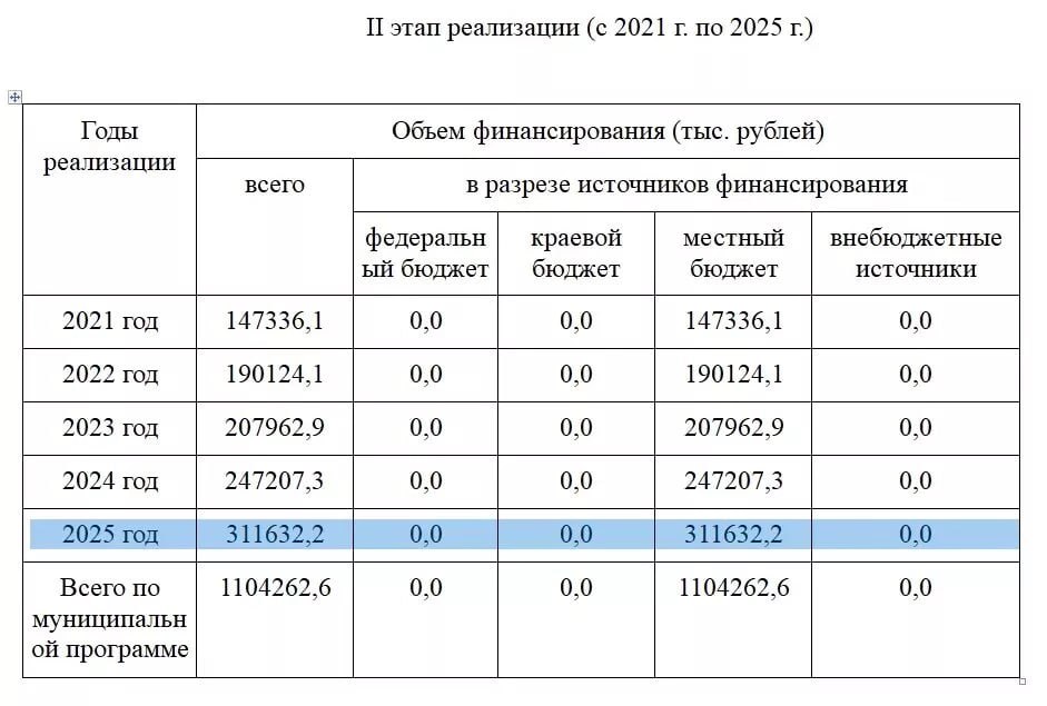 312 млн потратит мэрия Краснодара на освещение своей деятельности в 2025 году В 2025 году администрация кубанской столицы запланировала самые большие траты на пиар за всё время существования. С 2021 года сумма затрат на пиар чиновников составит более 1 млрд рублей, так как с каждым годом финансирование имиджа городской власти обходится дороже. 311,6 млн рублей из городского бюджета, то есть карманов налогоплательщиков, пойдет в 2025 году на оплату позитивных материалов в СМИ, с которыми будут заключены контракты. В основном, вероятно, это муниципальные и краевые ресурсы. /фото/видео для публикации или заказать рекламу: «Утренний Юг»