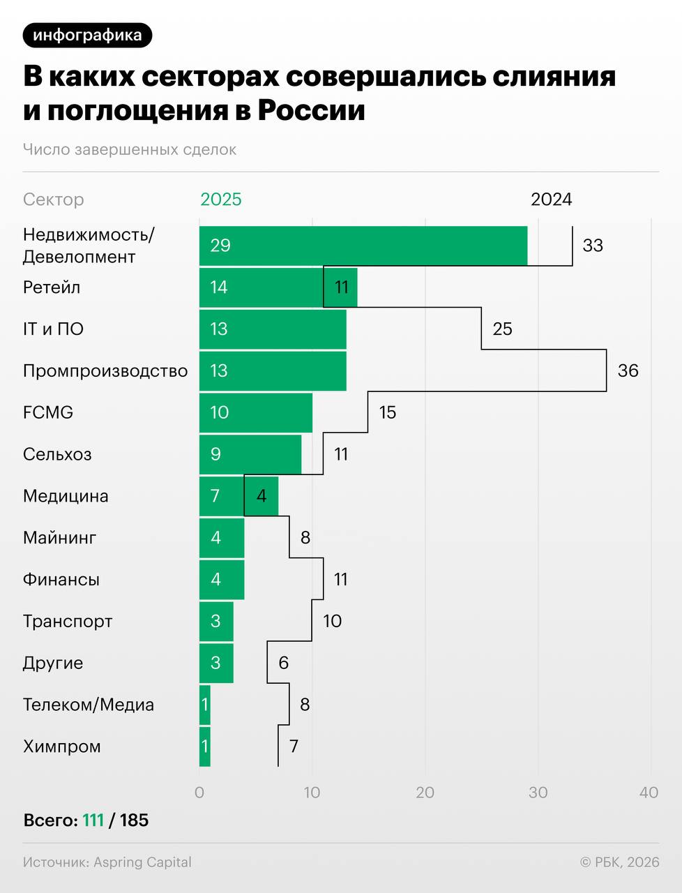 Число крупных сделок на российском рынке слияний и поглощений в 2025 году снизилось на 40 оценили в инвестбанке Aspring Capital Не просела лишь активность в защитных секторах таких как ретейл и FMCG в то время как сделки в промышленности и технологиях показали резкий спад в обоих случаях сокращение составило порядка 60 Защитные сектора продолжат оставаться привлекательными и в 2026 году ожидают аналитики Aspring Capital и с ними соглашаются опрошенные РБК эксперты Но есть и другие тенденции которые вероятно выйдут на первый план в этом году обусловленные например высокой стоимостью заемного финансирования и ростом стрессовых активов или стремлением крупных холдингов сохранять маржинальность Всего авторы исследования выделили шесть ключевых трендов на рынке M A в 2026 году Какие это тренды и что о них думают специалисты в подписке РБК РБК в Telegram и MAX