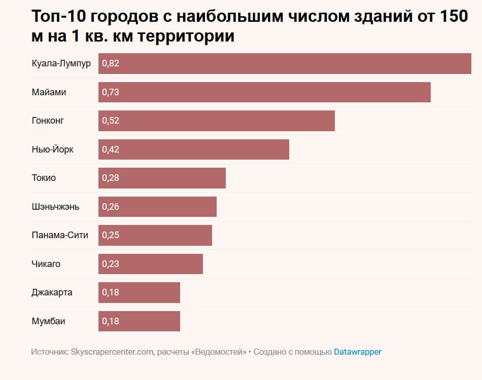 15 ноября в Дубае ОАЭ открывается самый высокий отель в мире Ciel Dubai Marina Профильный портал Skyscrapercenter оценивает высоту Ciel от основания до архитектурной вершины в 364 метра Вот уже 26 лет статус самых высоких удерживают здания возведенные в столице одноименного эмирата Дубай также является одним из лидеров по соотношению количества высотных зданий на душу населения 7 7 сооружения на 100 тыс жителей города Первое и второе места по этому показателю занимают Майами 15 4 и Куала Лумпур 10 Наибольшей плотностью высотных зданий отличаются Куала Лумпур 0 8 зданий на 1 кв км Майами 0 7 и Гонконг 0 5 Городами лидерами по общему числу зданий от 150 м являются Гонконг 569 Шэньчжэнь 460 и Нью Йорк 323 Самые высокие отели мира в цифрах и графиках в материале Ведомостей Подпишитесь на Ведомости