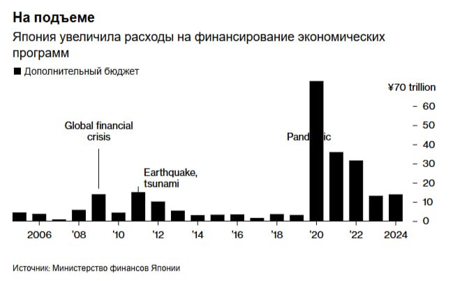 По сообщениям местных СМИ правительство премьер министра Японии Санаэ Такаити рассматривает возможность выделения дополнительного бюджета на текущий финансовый год который будет больше чем в прошлом году Министерство финансов планирует выделить экономический пакет на сумму около 17 трлн иен 110 млрд долларов сообщила в субботу газета Nikkei не уточнив источники Ожидается что дополнительный бюджет для финансирования расходов составит около 14 трлн иен что превышает прошлогодний показатель в 13 9 трлн иен установленный при бывшем премьер министре Сигэру Исибе говорится в сообщении Ранее агентство Kyodo News сообщило что дополнительный бюджет скорее всего превысит прошлогодний Увеличение расходов подчёркивает подход Такаити к тому что она называет ответственным и стимулирующим финансированием и свидетельствует о её готовности активнее использовать фискальную политику для поддержки экономического роста Часть средств будет направлена на снижение цен в том числе на дополнительные субсидии для оплаты счетов за коммунальные услуги в зимний период По данным Nikkei субсидии на электроэнергию и газ этой зимой превысят 2000 иен на семью в месяц что вдвое больше чем летом Чтобы сдержать инфляцию правительство также рассматривает возможность введения ваучеров на рис адресной помощи регионам и снижения налогов на бензин Такие меры будут способствовать достижению цели Такаити успокоить избирателей недовольных ростом цен и стагнацией реальной заработной платы которые привели к падению его предшественников Исибы и Фумио Кисиды Экономисты проведшие опрос Bloomberg ожидают что для поддержки экономики будет выделено около 15 трлн иен Ожидания того что для реализации пакета мер потребуется дополнительный выпуск облигаций уже привели к росту доходности и оказали дополнительное давление на иену Связанные истории Вероятное снижение ВВП Японии может подтолкнуть к призывам увеличить бюджетные расходы Премьер министр Японии Такаити меняет экономическую политику снижая бюджетные цели Bloomberg4you