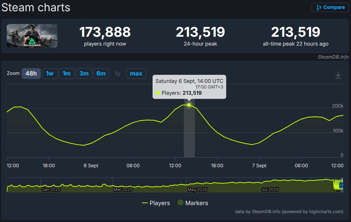 С момента релиза на консолях Delta Force устанавливала рекорд за рекордом в Steam Вчера например игра дошла до 213 тыс одновременных игроков Если кто то решится покупать Тарков в ноябре то мы наконец сможем лицезреть ту самую битву говна и мочи