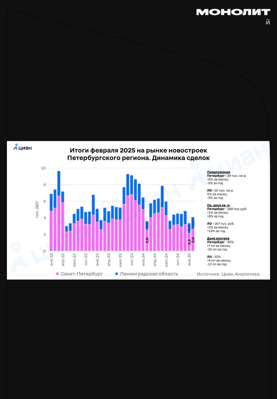 Февральское оживление рынка новостроек в Петербурге  В феврале 2025 года в Санкт-Петербурге и Ленобласти было заключено 4,1 тыс. ДДУ, что на 19% больше по сравнению с январем и на 12% по сравнению с прошлым годом.  Доля сделок с ипотекой достигла 50%, а продажи в рассрочку и с полной предоплатой снизились.  Цены продолжают медленно расти  +8% за год , но это ниже уровня инфляции  +10% . Впервые за 3 квартала увеличился объем предложения, а площади новых корпусов достигли максимума с декабря 2023 года.  #монолит #новостройки_спб    Монолит