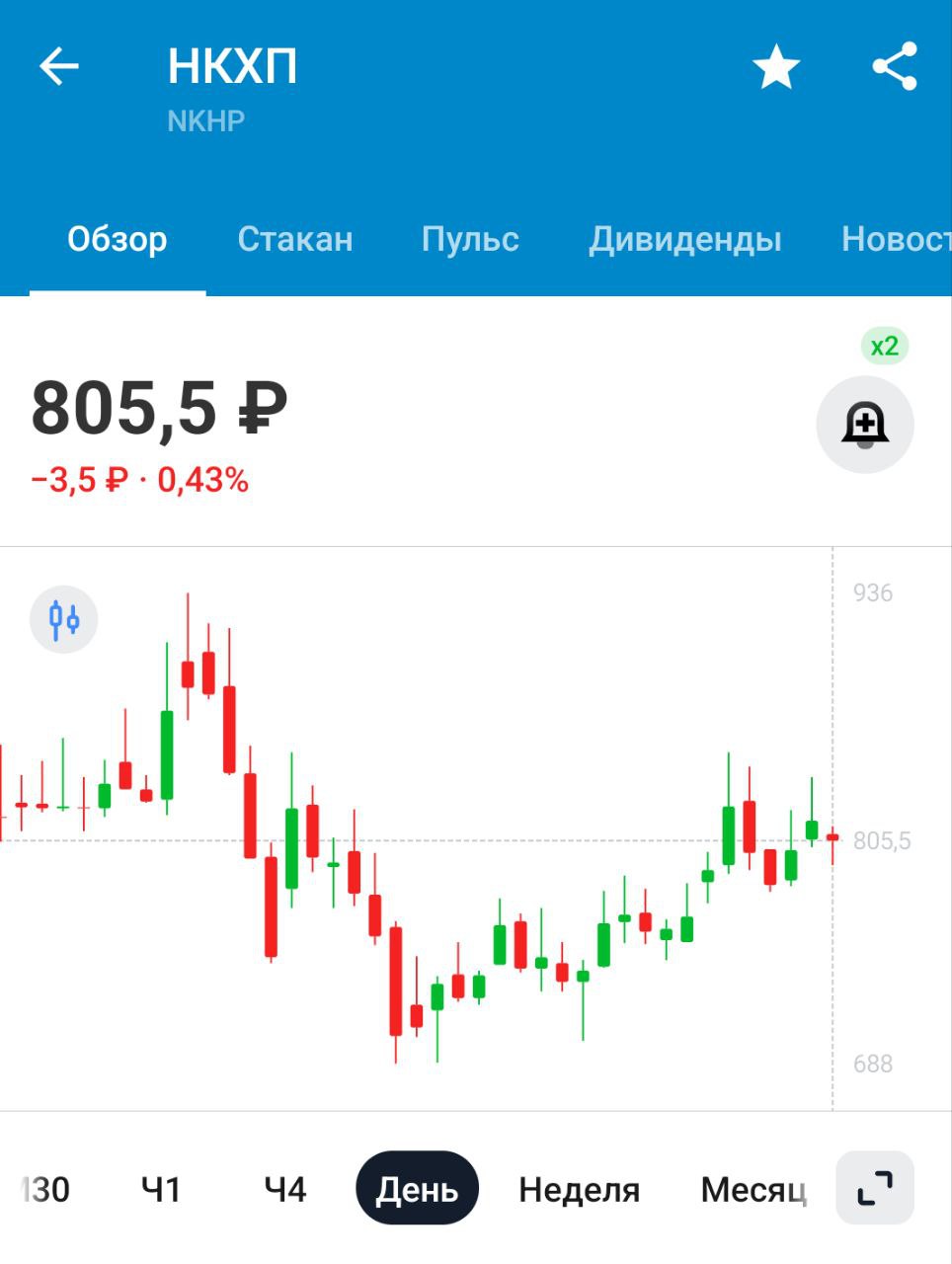 Россия в сентябре 2024г отгрузила на экспорт 5,76 млн тонн основных зерновых культур  -25% г/г  - Российский зерновой союз — ИФ   Для НКХП новости неприятные, чем меньше отгрузок через них идёт, тем меньше денег