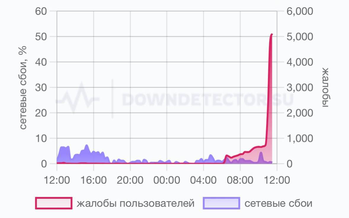 TikTok упал в России  Пользователи массово жалуются, что уже несколько часов не могут войти в приложение, прогрузить видео и сообщения.