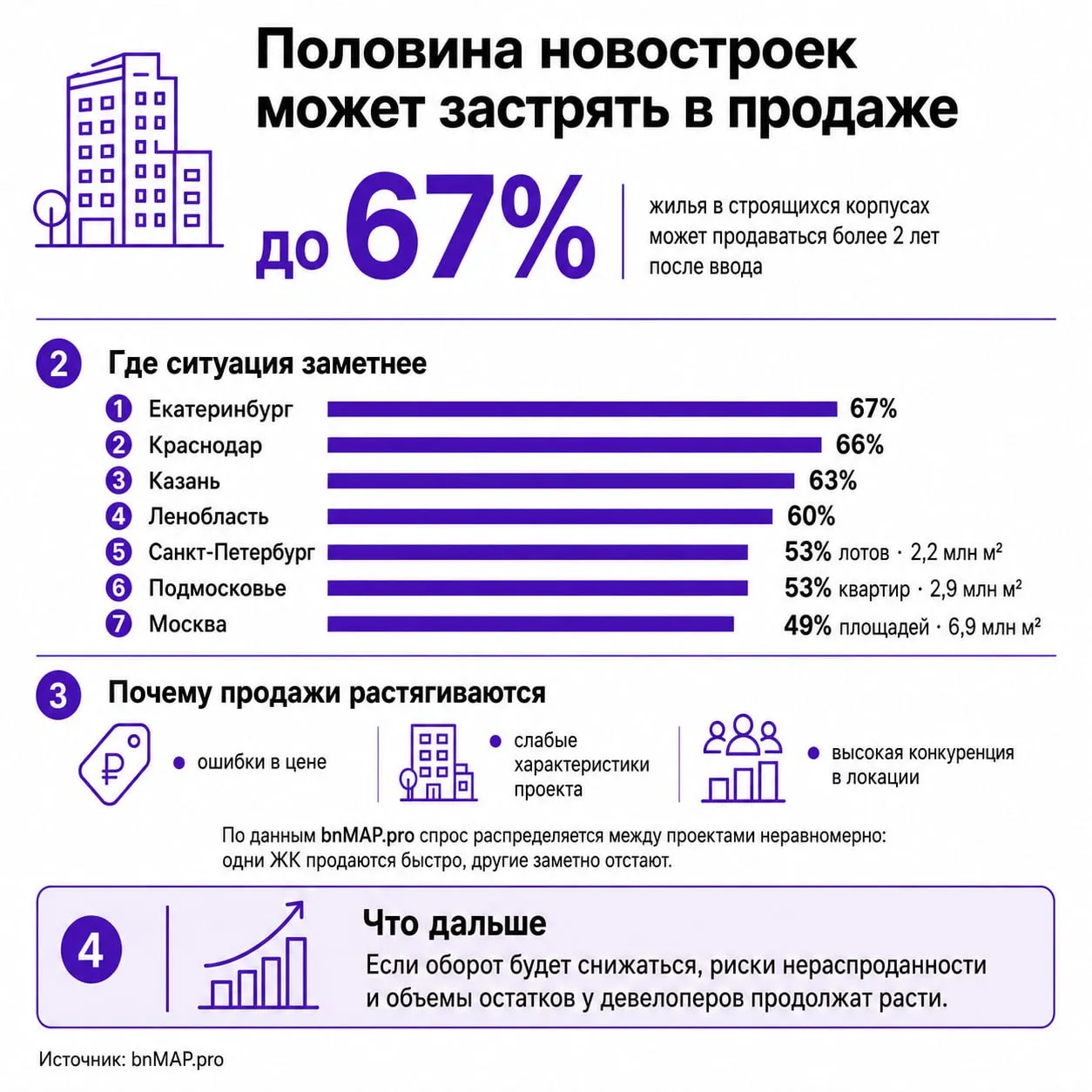 Половина новостроек может застрять в продаже на годы после сдачи эксперты На крупнейших рынках России значительная часть нового жилья может продаваться больше двух лет после ввода домов прогнозируют bnMAP pro Речь идет о 49 65 площадей в строящихся корпусах Для застройщиков проблема не только в самих остатках а в длинном сроке их реализации это замороженные деньги давление на экономику проекта и дополнительная нагрузка при снижении спроса Ситуация заметнее всего в Москве не распродано 49 площадей 6 9 млн м² Подмосковье 53 квартир 2 9 млн м² Санкт Петербурге 53 лотов 2 2 млн м² Ленобласти 60 Екатеринбурге 67 Краснодаре 66 Казани 63 Как объясняет директор bnMAP pro Сергей Лобжанидзе спрос распределяется между проектами неравномерно одни ЖК продаются быстро другие заметно отстают Среди причин ошибки в цене слабые характеристики объектов и высокая конкуренция в конкретной локации По оценке платформы при снижении оборота объем нераспроданного жилья будет расти Методология bnMAP pro основана на анализе нераспроданных остатков в строящихся корпусах и расчетных сроках их реализации с учетом текущих темпов продаж и динамики рынка за 2025 год В исследование вошли крупнейшие рынки новостроек России по объему выручки за 2025 год До форума недвижимости Движение осталось 39 дней Встречаемся 16 июня в Сочи Движение ру в MAКС