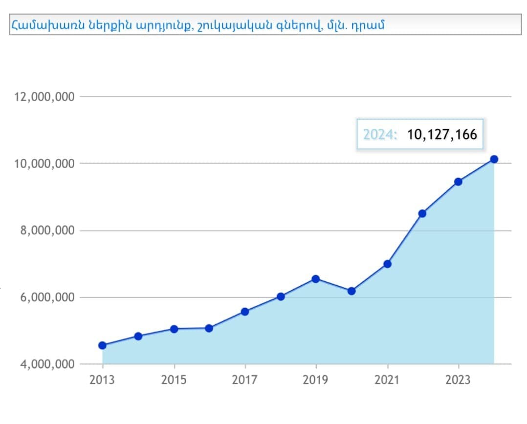 Экономика Армении в 2024 году зафиксировала рост на 5,9%, преодолев рубеж в 10 трлн драмов.   Об этом написал министр экономики Геворг Папоян на своей странице в Facebook.