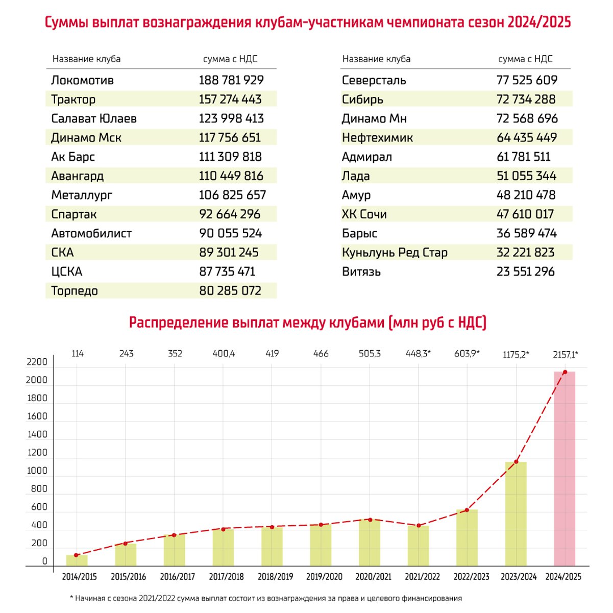 КХЛ выплатит клубам рекордные два миллиарда рублей по итогам сезона 2024 2025 такое решение принял Совет директоров Сумма по сравнению с сезоном 2023 2024 увеличилась почти в два раза Клубам рекомендовано направить средства на улучшение сервисов для болельщиков модернизацию инфраструктуры арены организацию развлекательных мероприятий в регионе совершенствование сервиса для хоккеистов