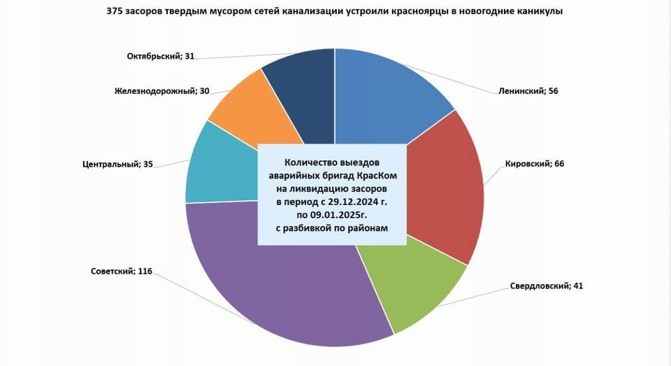 ‍  В Красноярске за праздничные дни устранили 375 засоров в системах канализации  Как рассказали специалисты «КрасКом», это на 20% больше, чем год назад.  Мусорные «пробки» состояли из тряпок, средств личной гигиены, остатков еды с новогоднего стола и елочных полиэтиленовых украшений. Меньше всего слесари выезжали в Центральный район — 30 раз, чаще всего в Советский — 116.  Коммунальщики напоминают, что в унитаз запрещено бросать остатки еды, жиры, средства личной гигиены, наполнители кошачьих туалетов и полотенца.