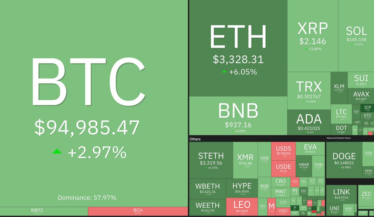 Ночь принесла биткоину новый пик BTC преодолел отметку 95 тыс продавцы зафиксировали убытки примерно на 600 млн На фоне роста многие предвкушают начало нового сезона альткоинов однако ключевые уровни 102 тыс пока не пройдены Необходима фиксация цены выше 95 тыс после чего возможен полноценный отскок с восходящим трендом Эфириум также ощутил подъем аналитики ожидают восстановления бычьего движения и положительной динамики первого квартала года 3 против предыдущего Инвестиционный менеджер Том Ли подтвердил намерение вложиться дополнительно в стейкинг эфириума купил еще 94 400 монет Монеро укрепила позиции до 700 DASH подорожал на 51 с начала недели Лучшие за сутки DASH 65 39 33 41 STORJ 3 87 28 83 ICP 3 80 18 07 криптоновости investing investing
