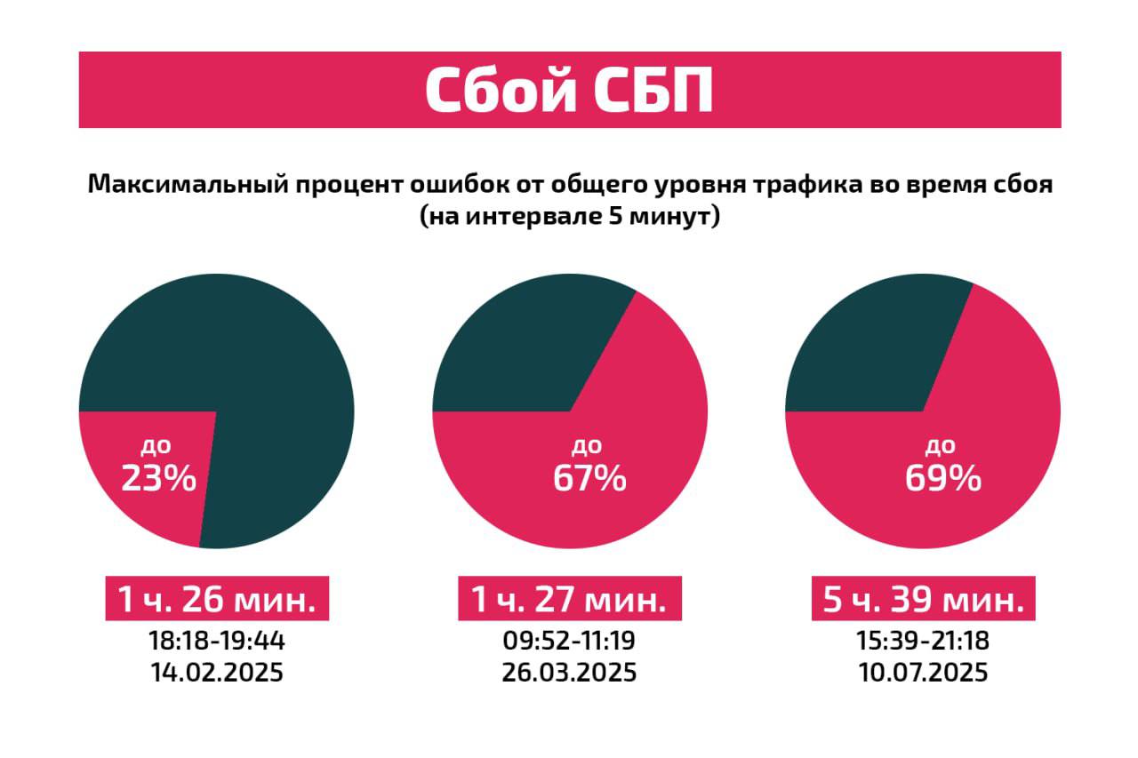 В системе СБП фиксируют один за другим сбои.  Настораживают две вещи: - рост количества инцидентов: с 1 июня 2024 года по 18 февраля 2025-го было 12 сбоев общей продолжительностью 33 часа. При этом только два инцидента были вызваны DDoS-атакой, 5 случились из-за неполадок в самой системе, ещё по 5 причины не были оглашены; - продолжительность отключения системы с каждым сбоем растёт.      Очевидно, что монополист в сложившихся условиях просто не справляется с нагрузкой на свои системы. Фактически мы все сейчас вынуждены пользоваться всего одной системой без альтернатив. Неполадки в этой системе парализуют сферу переводов, как верно заметил доцент экономического факультета РУДН Лазарь Бадалов. По мнению экономиста Татьяны Миннибаевой, это вызовет неминуемый откат к использованию наличности и, соответственно, уходу в тень части платежей.   Но это только видимая часть проблемы. Даже не учитывая потери бизнеса от сбоев системы, мы видим уязвимость национальной системы платежей. А это недопустимо в условиях санкций, давления на нашу страну и многочисленных попыток нанести урон экономике России.    Да и откат к наличности, о котором говорит экономист Татьяна Миннибаева, это очевидный шаг назад для ведущей финтех-державы.   Использование нескольких работающих решений значительно увеличило бы стабильность всей финансовой системы.