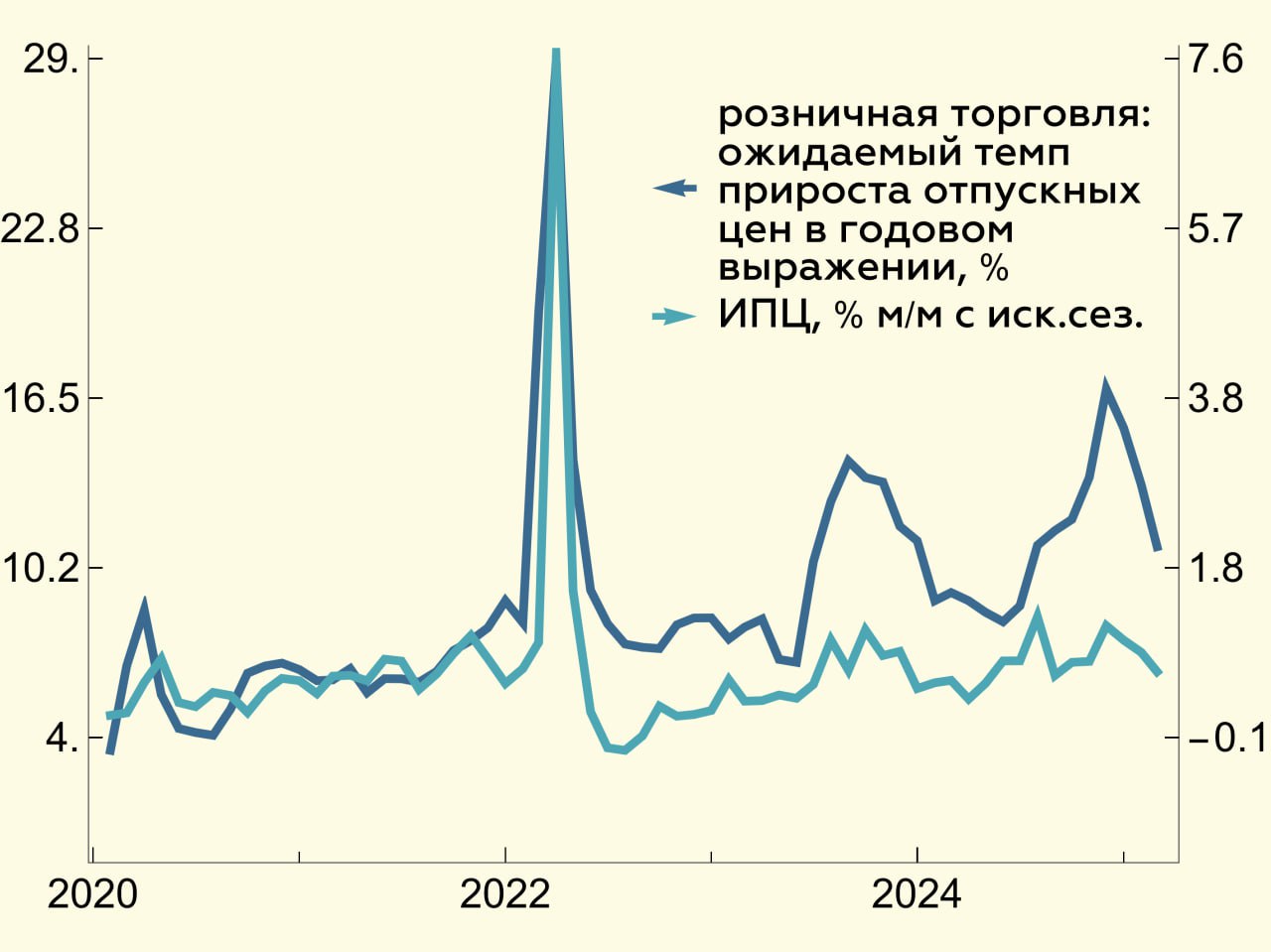 В марте ценовые ожидания предприятий продолжили снижаться...  ... но остались выше уровней, соответствующих целевой инфляции