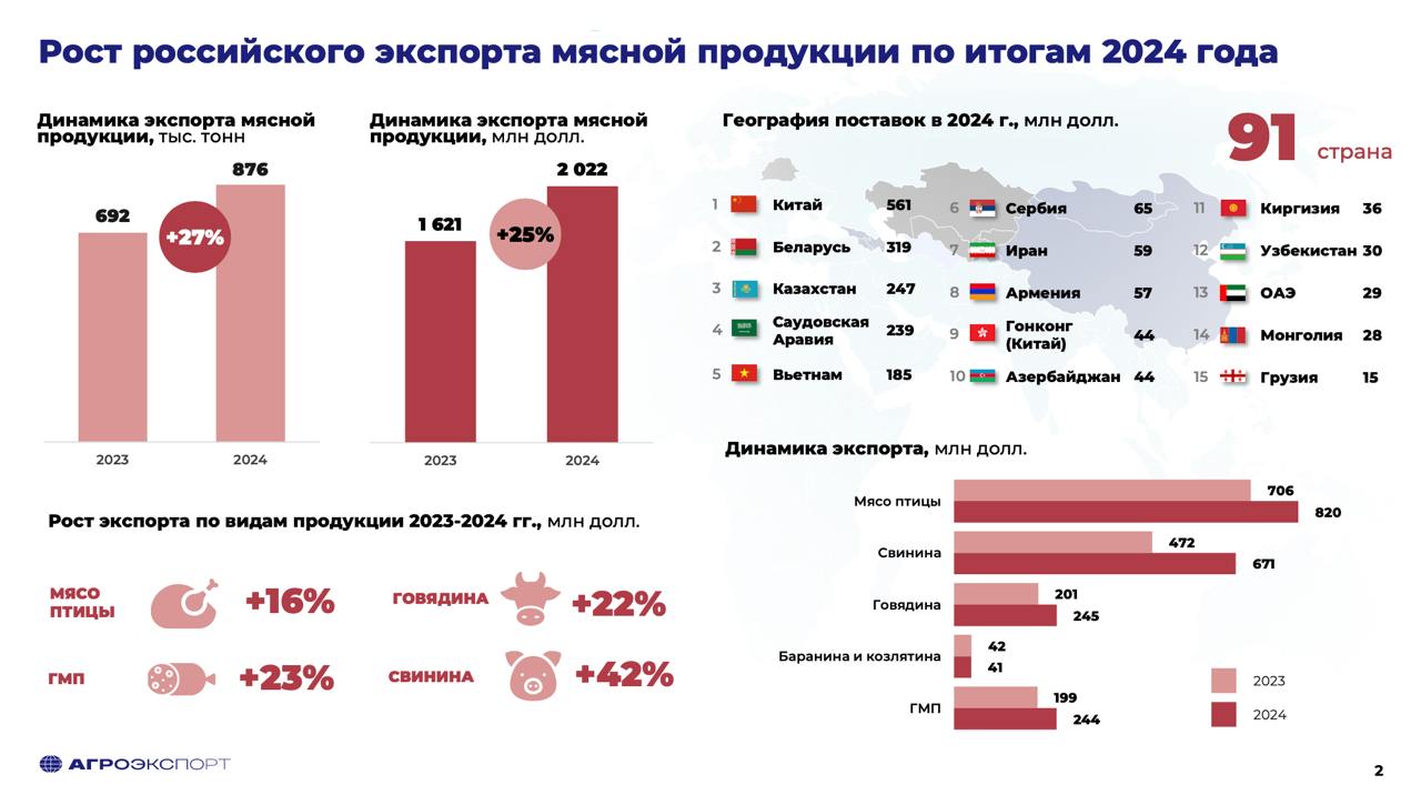 Экспорт мясной продукции из России к 2030 году вырастет до $3,8 млрд — прогноз В 2024 году экспорт мясной продукции из России увеличился на 25% в деньгах до $2 млрд и на 27% в физическом весе до 876 тыс. тонн , следует из материалов "Агроэкспорта". В 2024 году вырос экспорт всех видов мяса из России, кроме баранины и козлятины, который снизился на 2,4%, до $41 млн. Экспорт говядины увеличился на 22%, до $245 млн, готовой мясной продукции — на 23%, до $244 млн. Больше всего вырос экспорт свинины +42% , меньше всего — экспорт мяса птицы +16% . При этом мясо птицы остается самой большой статьей российского мясного экспорта $820 млн в 2024 году . В отличие от свиноводов, птицеводам становится сложнее завоевывать новые рынки, сталкиваясь с международной конкуренцией и локальными защитными мерами. Согласно прогнозу, к 2030 году общий экспорт мясной продукции из России вырастет до $3,8 млрд, из которых на мясо птицы придется 38% $1,5 млрд , на свинину — 34% $1,3 млрд и на мясо КРС — 19% $722 млн . Перспективными направлениями мясного экспорта останутся страны ЕАЭС и СНГ, а также Китай, Вьетнам, Сербия, Саудовская Аравия, Иран, Филиппины, Малайзия и Гонконг. ™ Агрономика