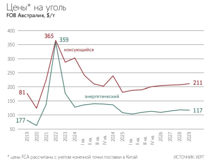 Мировые цены на уголь в 2025 году могут снизиться более чем на 20%. Аналитики компании Kept экс-КПМГ смотрят на рынок угля без лишнего оптимизма. По прогнозу, мировые котировки австралийского энергоугля снизятся примерно на 21%, достигнув в среднем $108 за тонну. Самая низкая цена ожидается во втором квартале – около $103 за тонну. Основные причины понятны: теплая зима, рост запасов угля в Китае и переход крупных экономик АТР на ВИЭ. Что важно, негативная динамика отмечается и на рынке коксующегося угля. Аналитики ждут, что средняя цена в этом году снизится примерно на 20,5%, до $190 за тонну. Основной фактор – снижение спроса в Китае из-за кризиса строительной отрасли и сокращения потребления стали. Для российского рынка ситуация выглядит следующим образом: по прогнозам, цена энергоугля на условиях FCA Кузбасс-поставка в порт Восточный снизится на 8-22%, до уровня $28-33 за тонну. Коксующийся уголь подешевеет на 17-21%, до $113,5-120 за тонну. Несмотря на текущий спад, аналитики ожидают постепенное восстановление цен на уголь уже во второй половине года. Но среднегодовые цены останутся ниже уровня 2024-го, и в разы ниже рекордного 2022 года. Coala