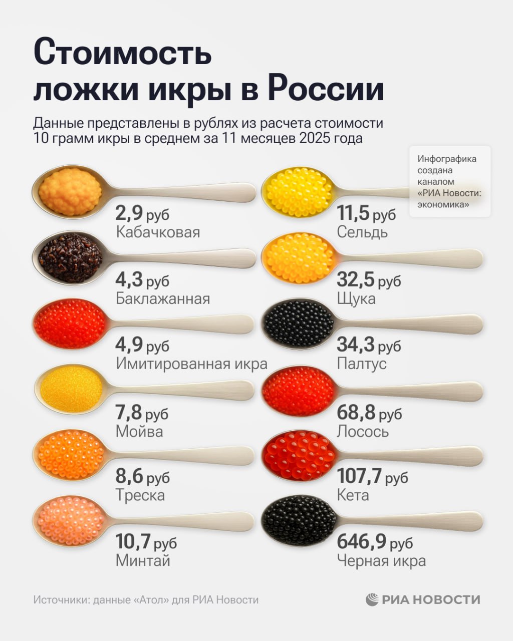 Некоторые виды икры в этом году стали более доступными для россиян Сильнее всего за 11 месяцев по сравнению с прошлым годом подешевела икра сельди 12 и трески 10 также снизилась стоимость икры минтая 3 выяснили для РИА Новости аналитики Атола Во сколько россиянам обходится минимальная порция каждого деликатеса в инфографике РИА Новости Подписаться на РИА Новости экономика Все наши каналы