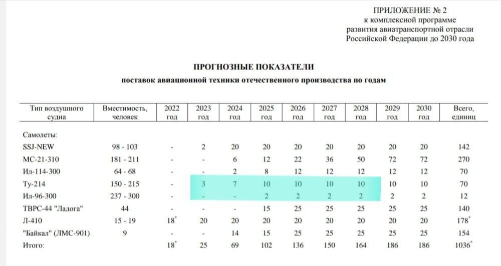 20 вместо обещанных 50 Ту-214 к 2028 году: Объем производства самолетов Ту-214 планируется нарастить до 20 штук к 2027-2028 годам. Об этом сообщил первый вице-премьер Денис Мантуров в эфире РБК-ТВ. Если мы говорим сегодня про двухчленный экипаж на тот же самый Ту-214, который мы планируем производить, если не десятками, то хотя бы двумя десятками к 2027-28 году, — сказал он, отметив, что государственная авиация не ставит задачу перехода на экипаж из двух человек. Видимо Главбуржую опять придётся рассказывать про неправильные советские самолёты, чтобы скрыть свой обсер.