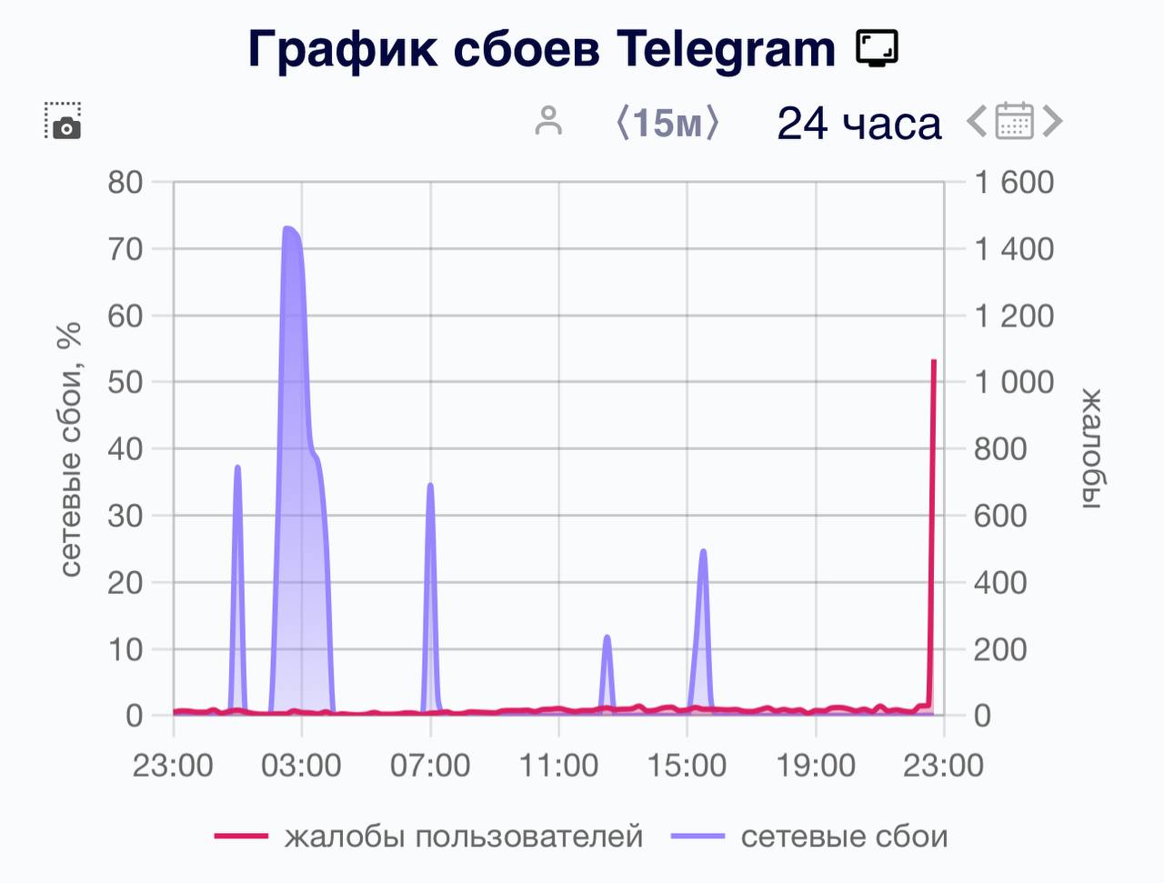 Telegram прилёг. Массовый сбой наблюдается у всех пользователей после обновления — сообщения отправляются с задержкой, а медиа не грузятся.